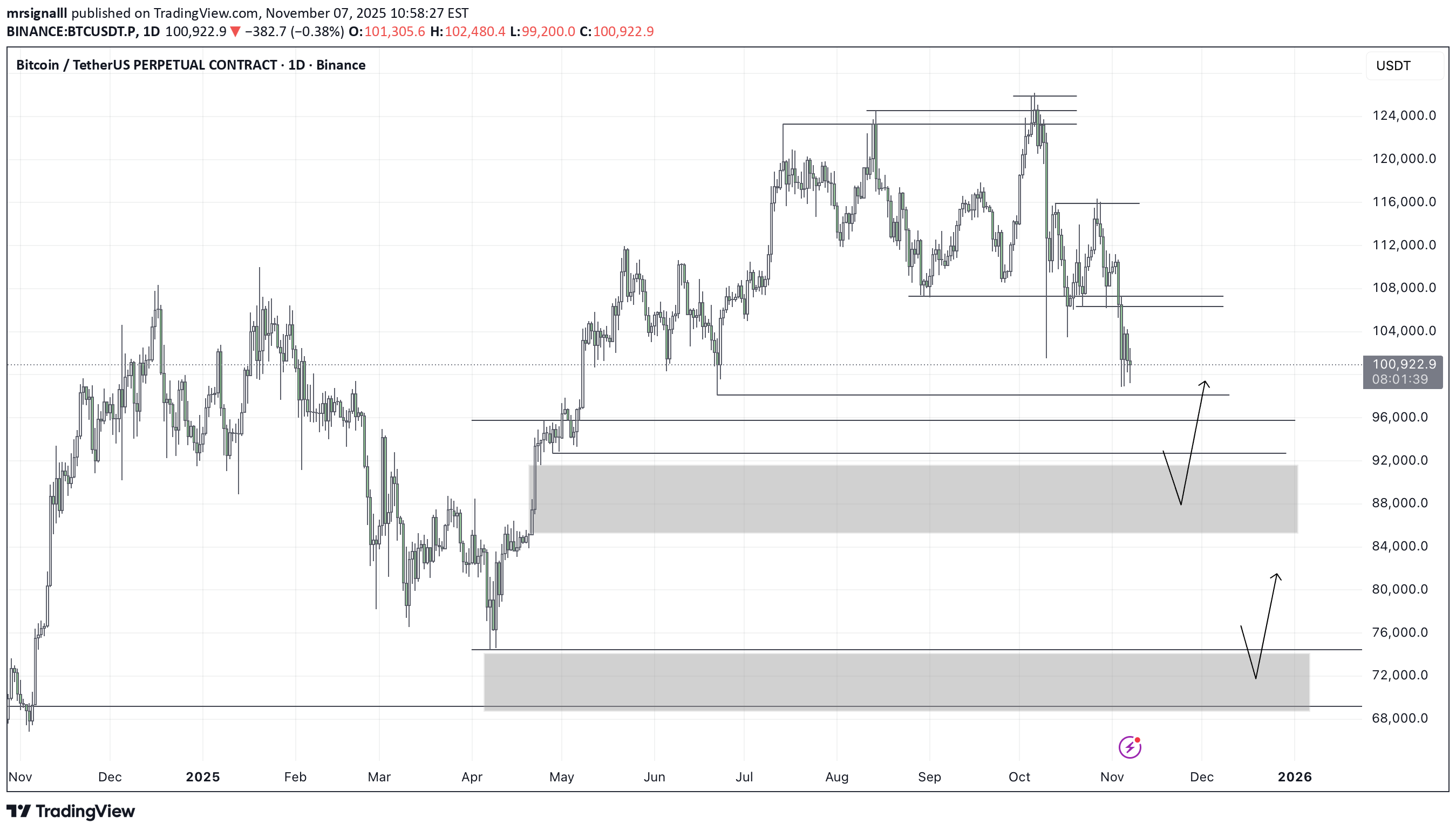 BTC،تکنیکال،mrsignalll