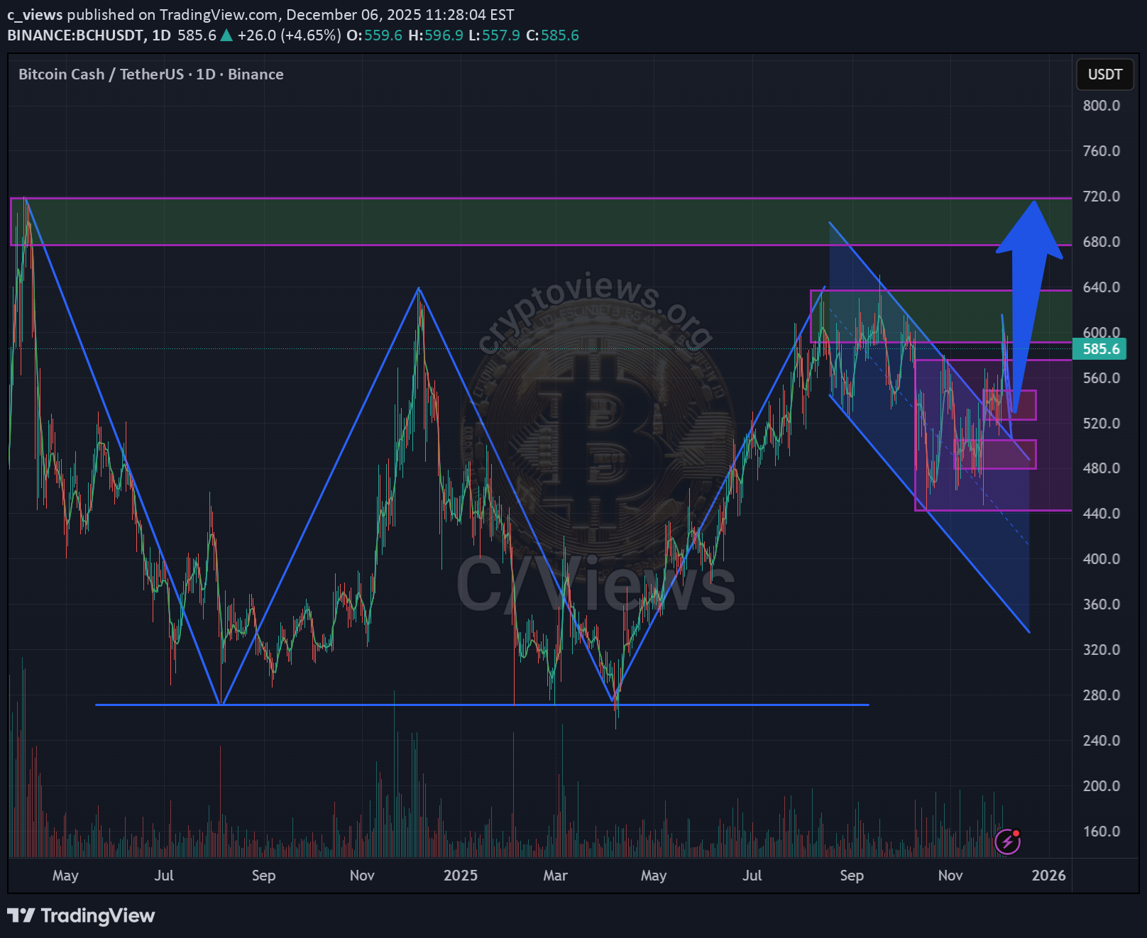 BuyBCH،Technical،c_views