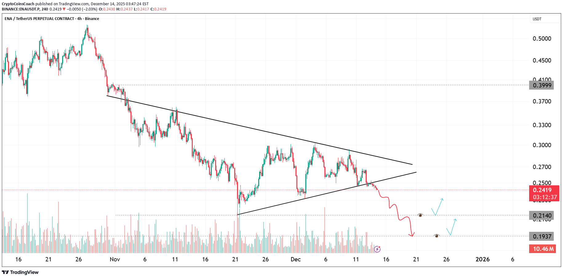 ENA،تکنیکال،CryptoCoinsCoach