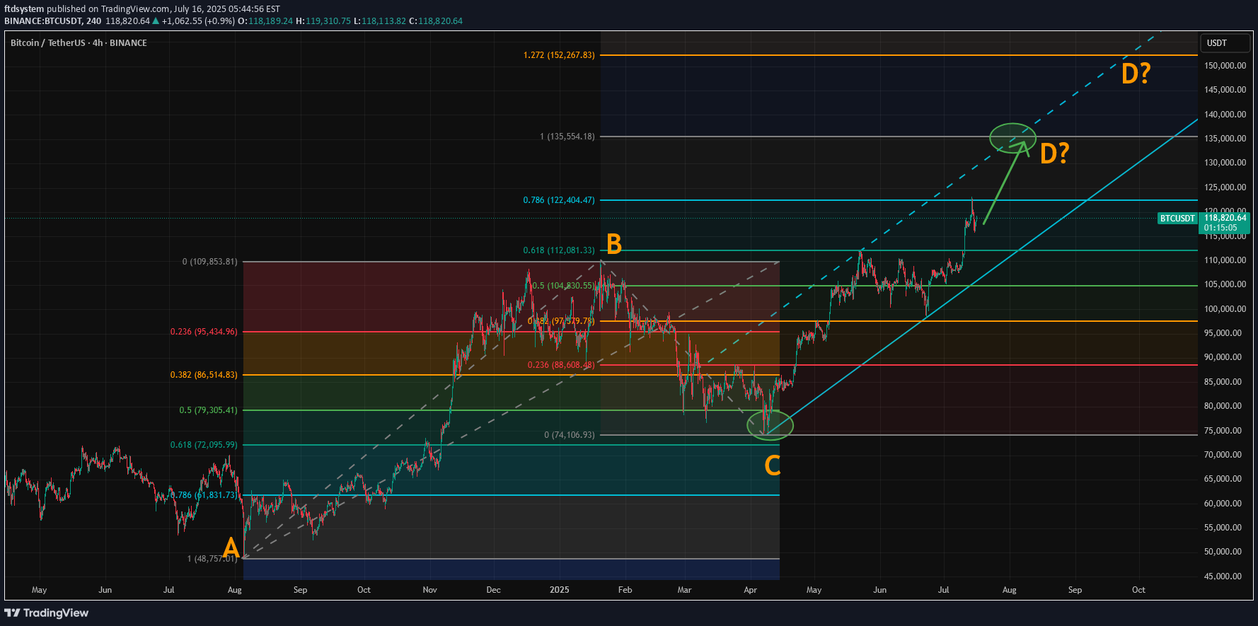 BuyBTC،Technical،ftdsystem