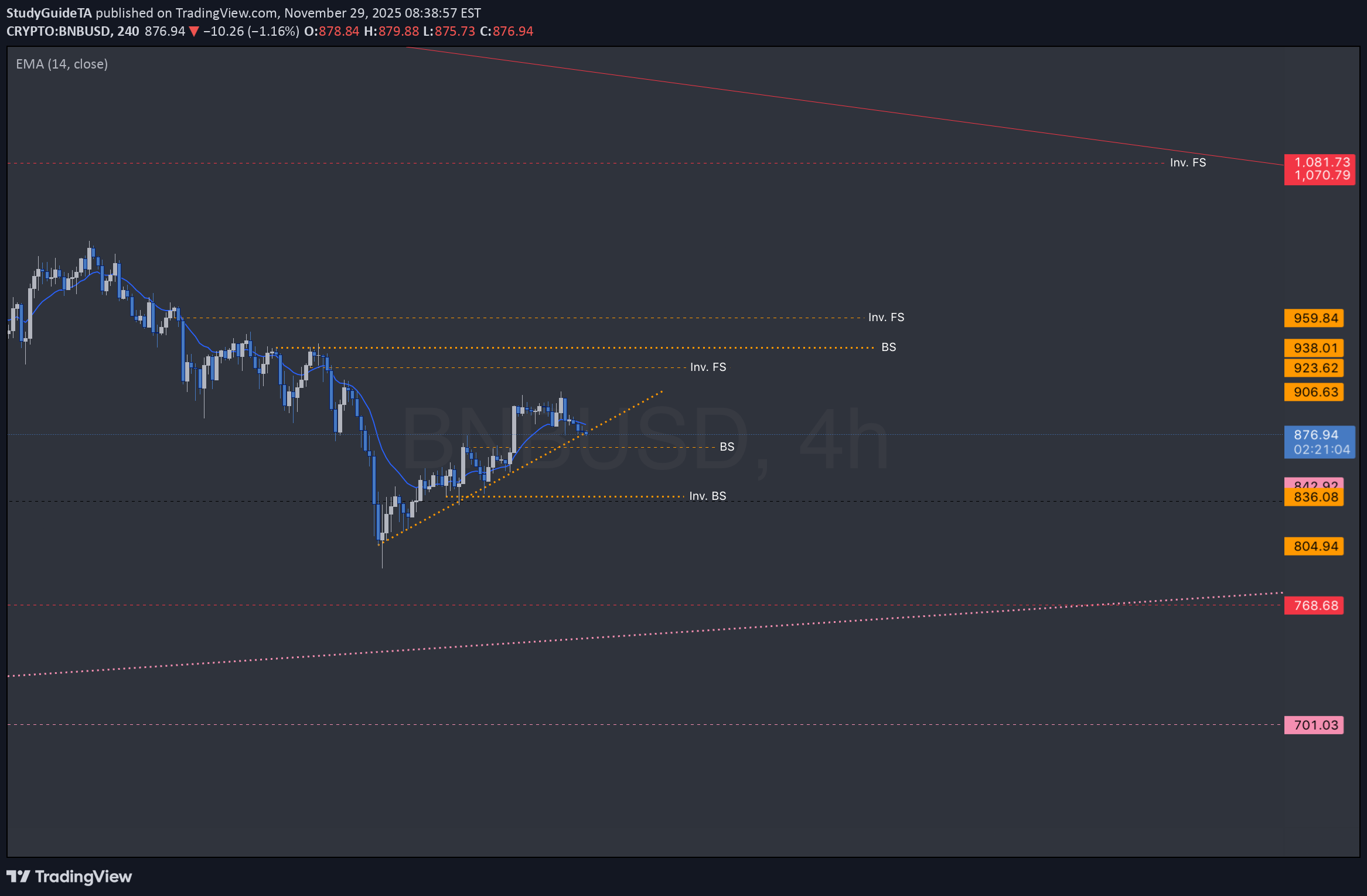 BNB،تکنیکال،StudyGuideTA
