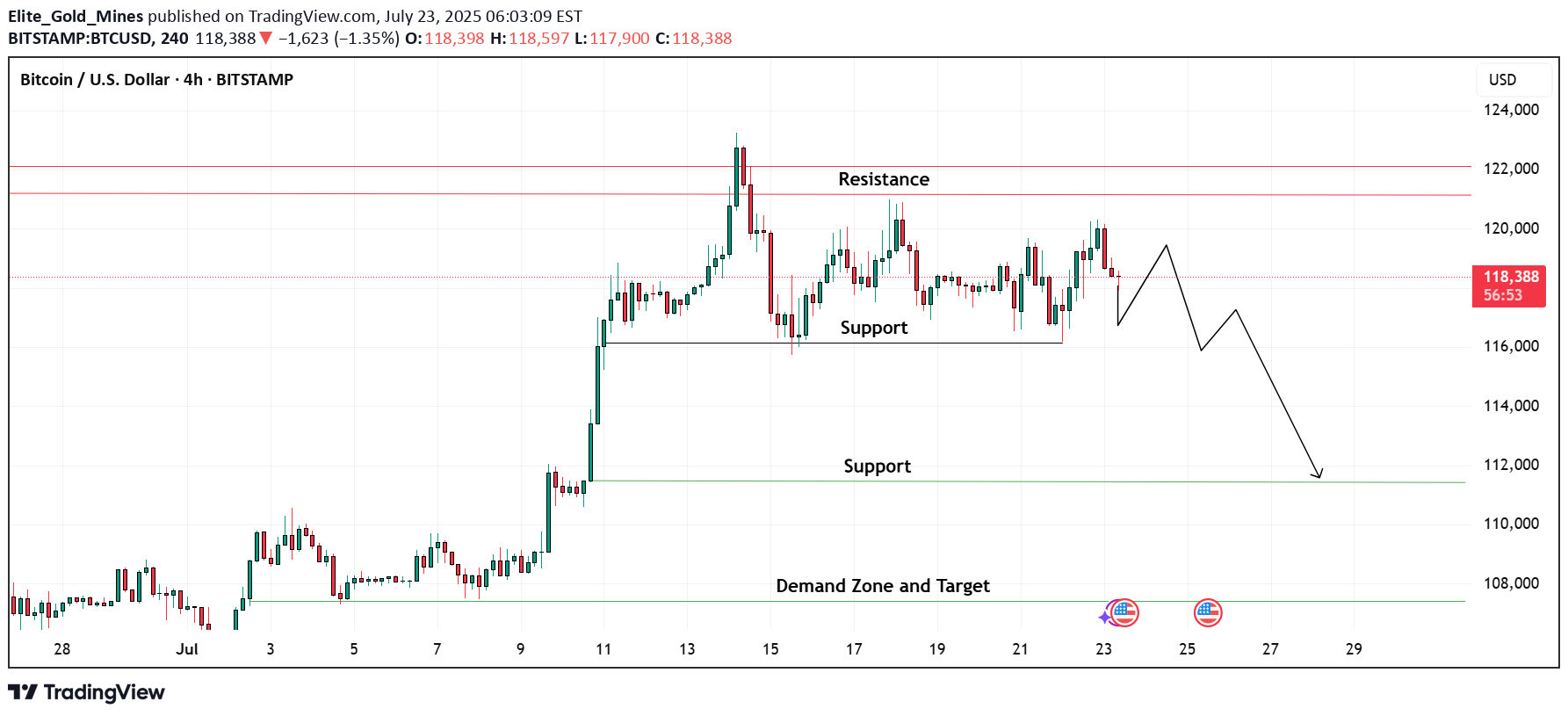 فروشBTC،تکنیکال،Elite_Gold_Mines