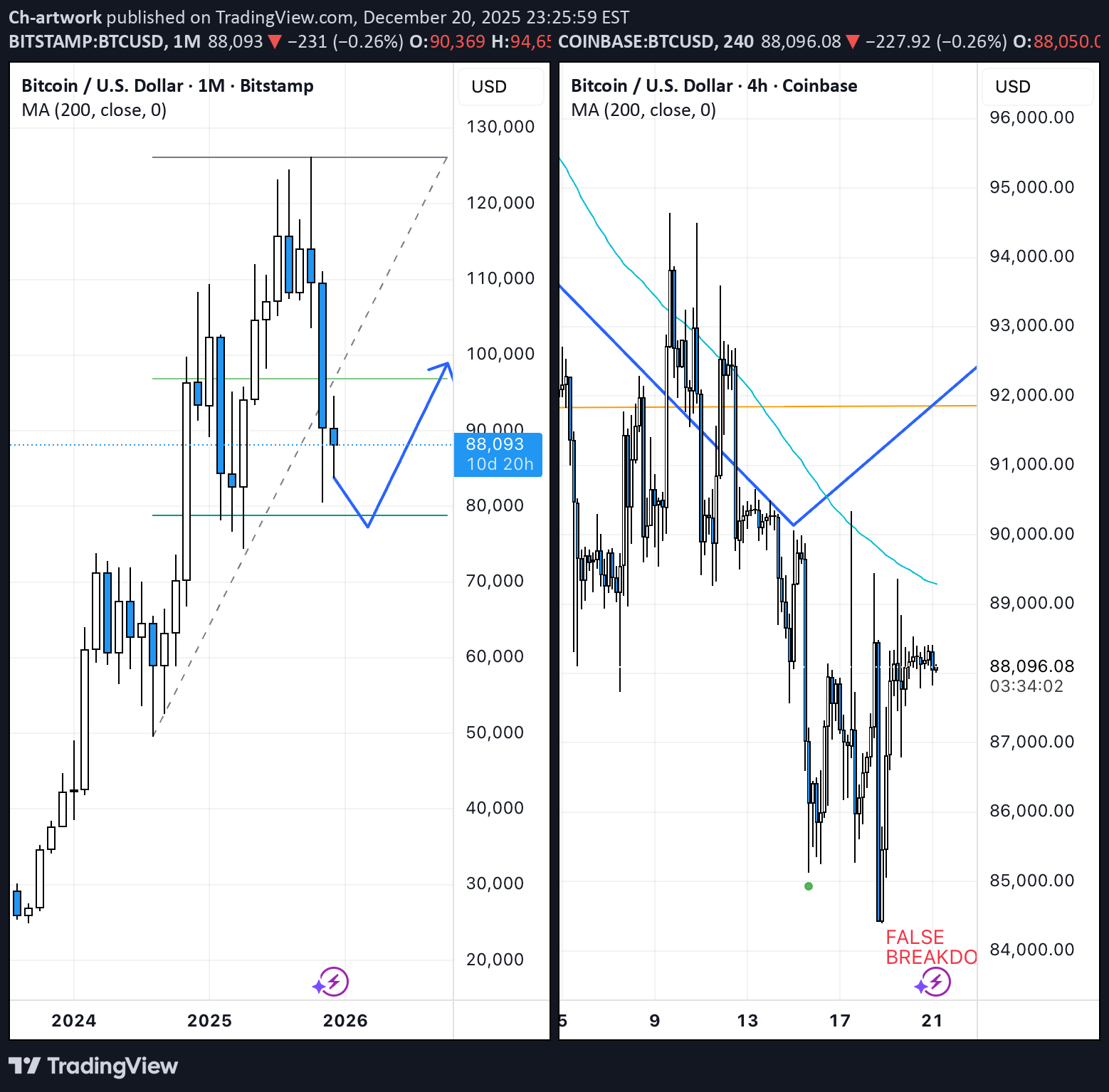خریدBTC،تکنیکال،Ch-artwork