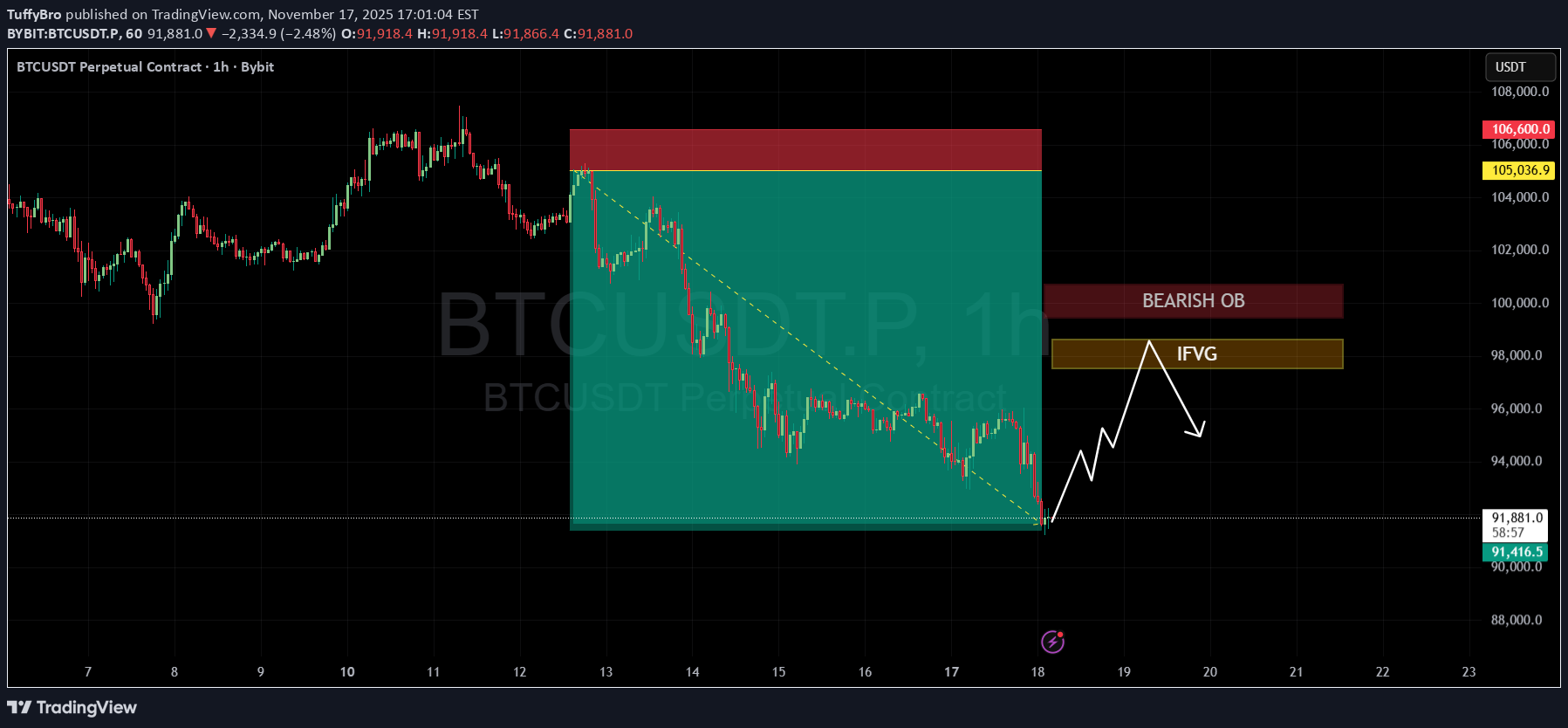 فروشBTC،تکنیکال،TuffyBro