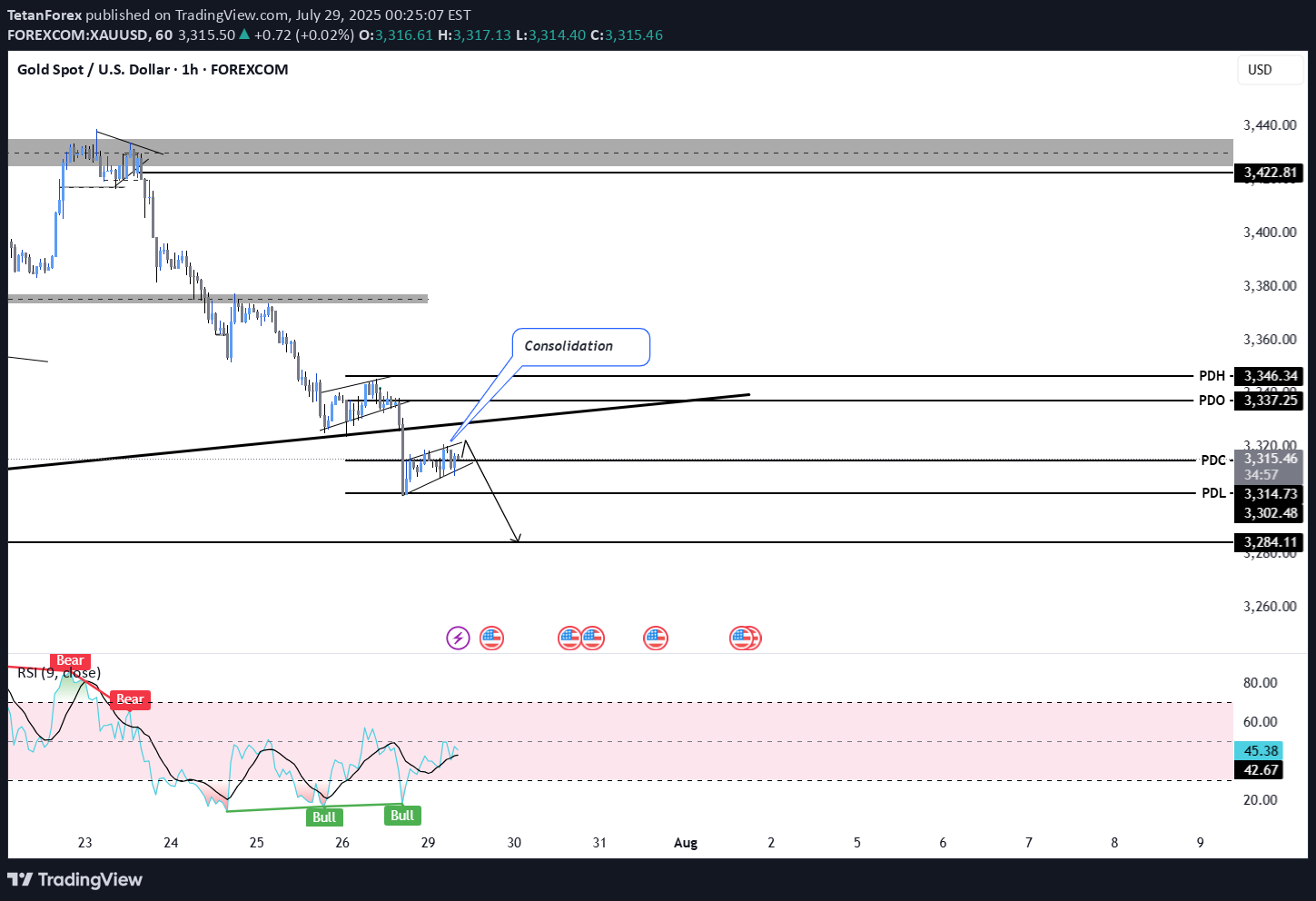 فروشPAXG،تکنیکال،TetanForex