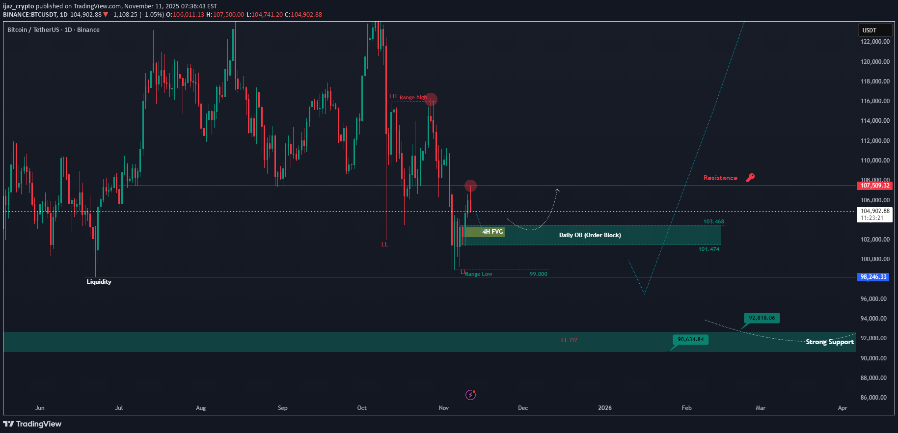 BTC،تکنیکال،ijaz_crypto