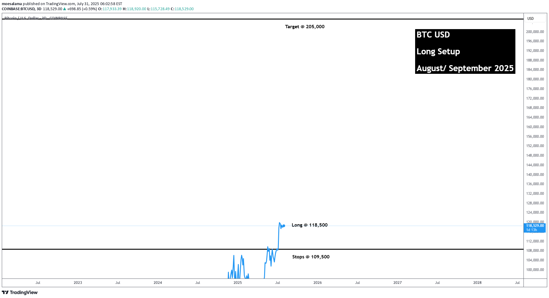 BuyBTC،Technical،moesalama