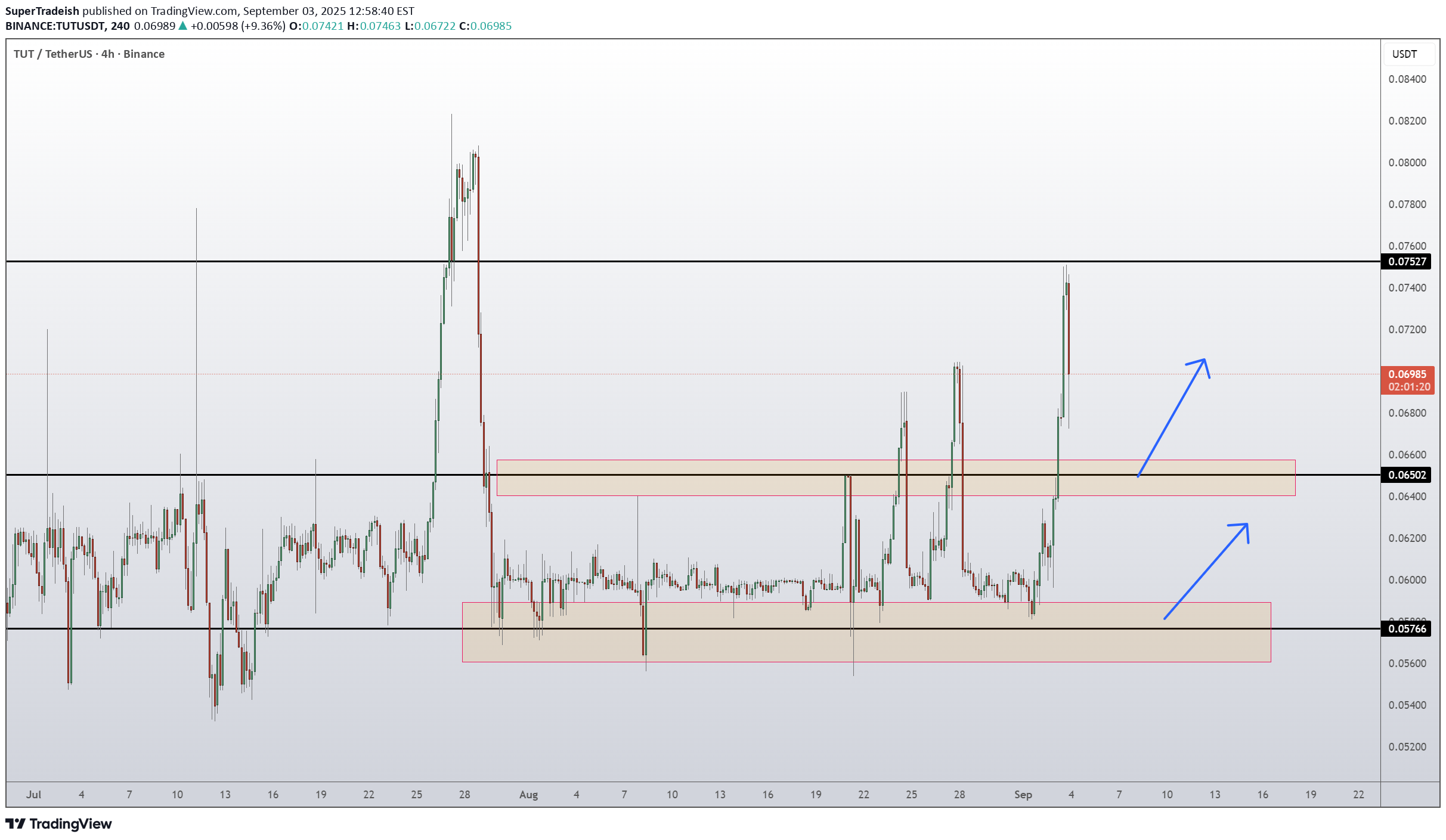 TUT،Technical،SuperTradeish