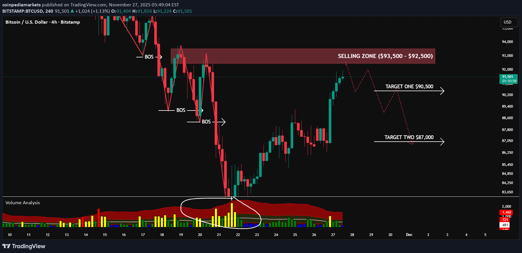 BTC،التحليل الفني،coinpediamarkets