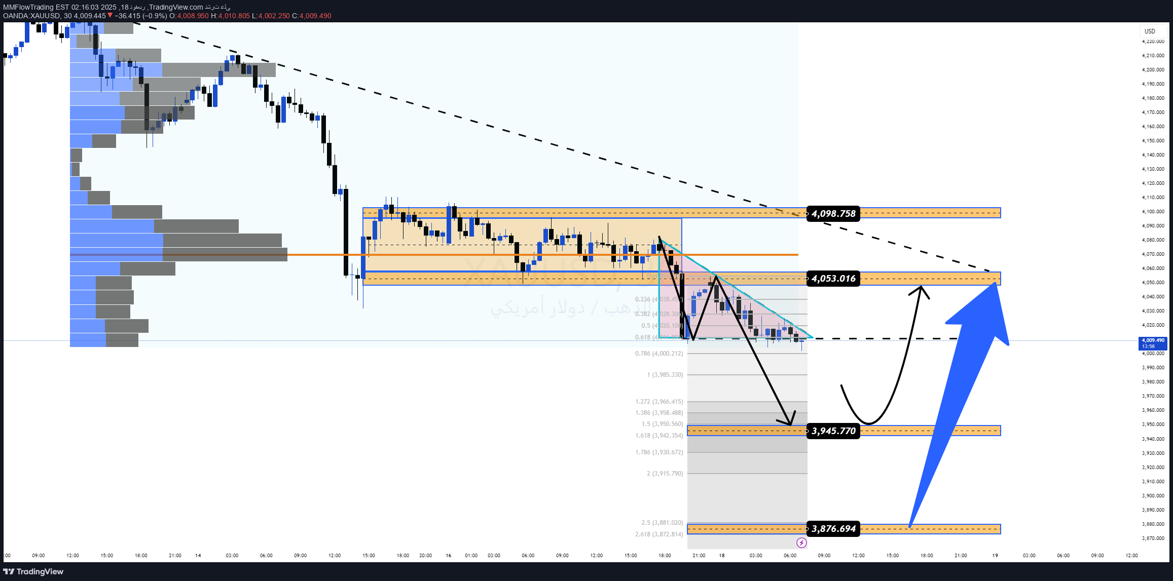 فروشPAXG،تکنیکال،MMFlowTrading
