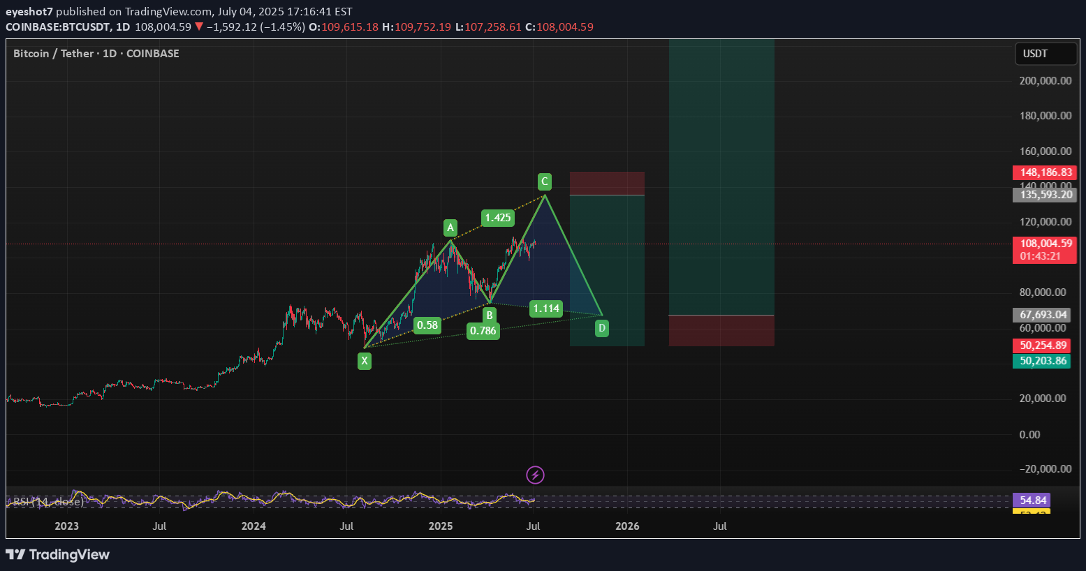 خریدBTC،تکنیکال،eyeshot7