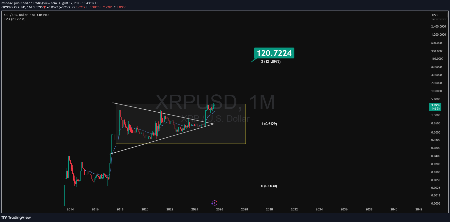 XRP،التحليل الفني،msheavi