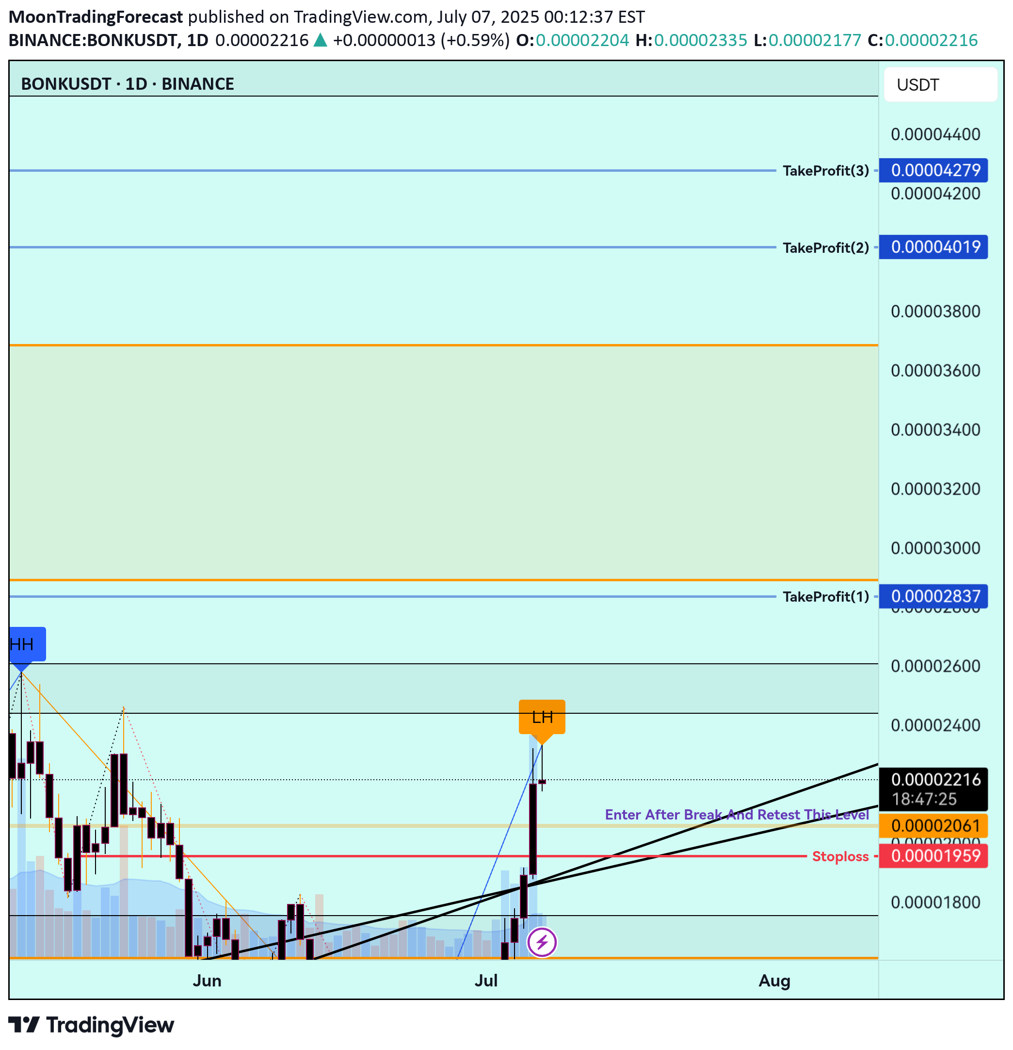 Satın alBONK،Teknik،MoonTradingForecast