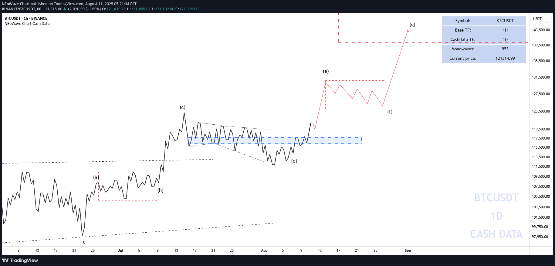 خریدBTC،تکنیکال،NEoWave-Chart