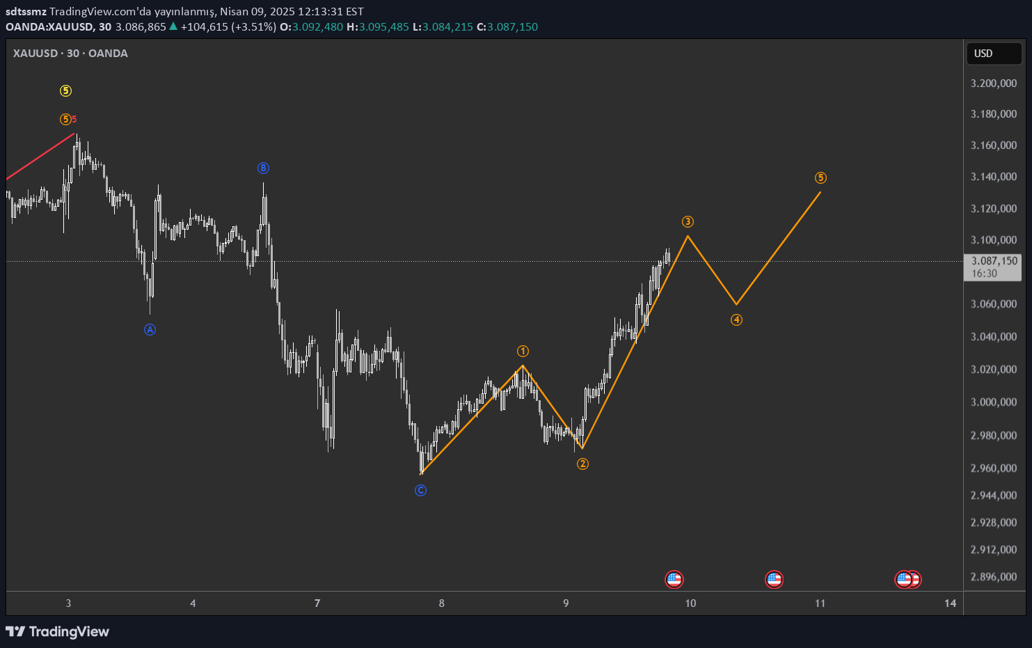 خریدPAXG،تکنیکال،sdtssmz