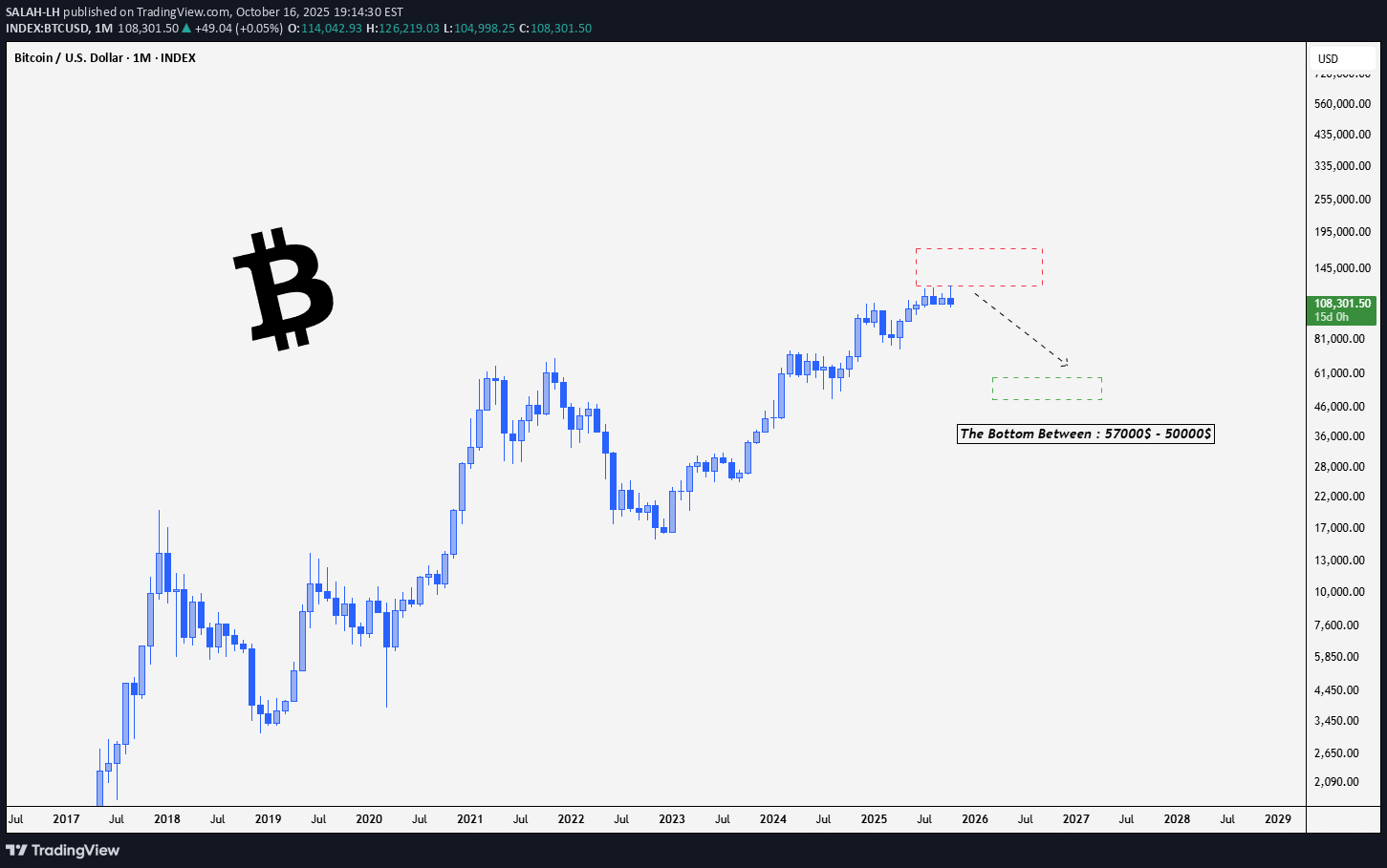 فروشBTC،تکنیکال،SALAH-LH