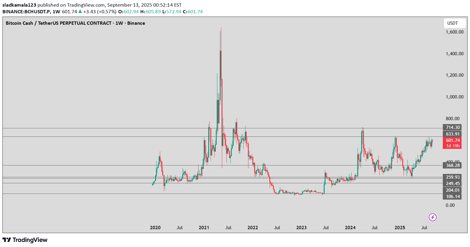 BCH،Technical،sladkamala123