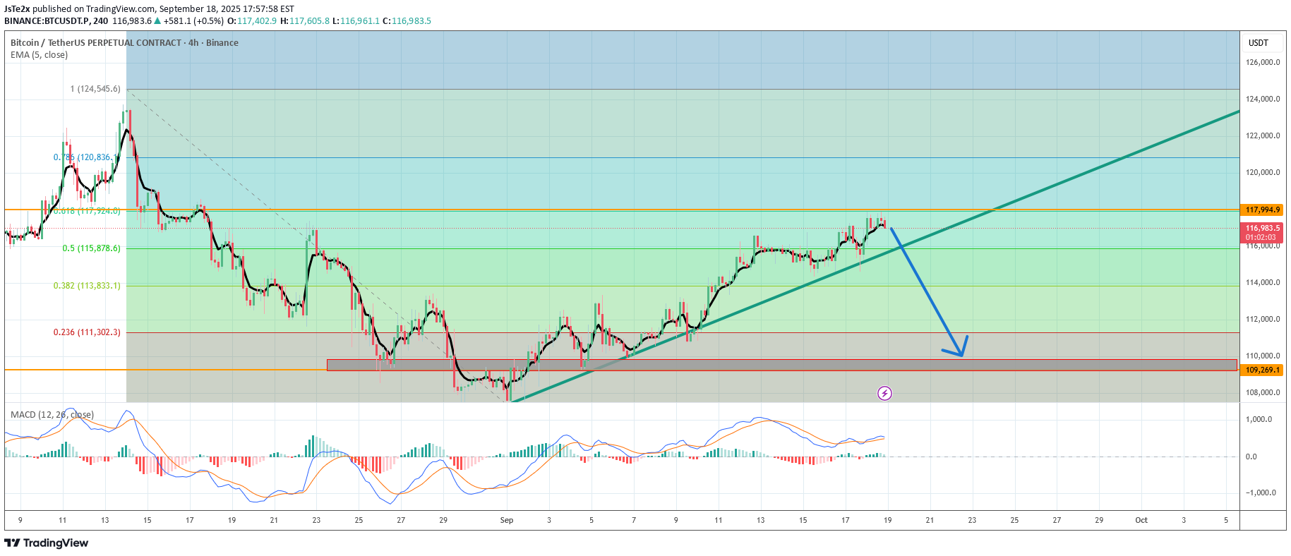 فروشBTC،تکنیکال،JsTe2x