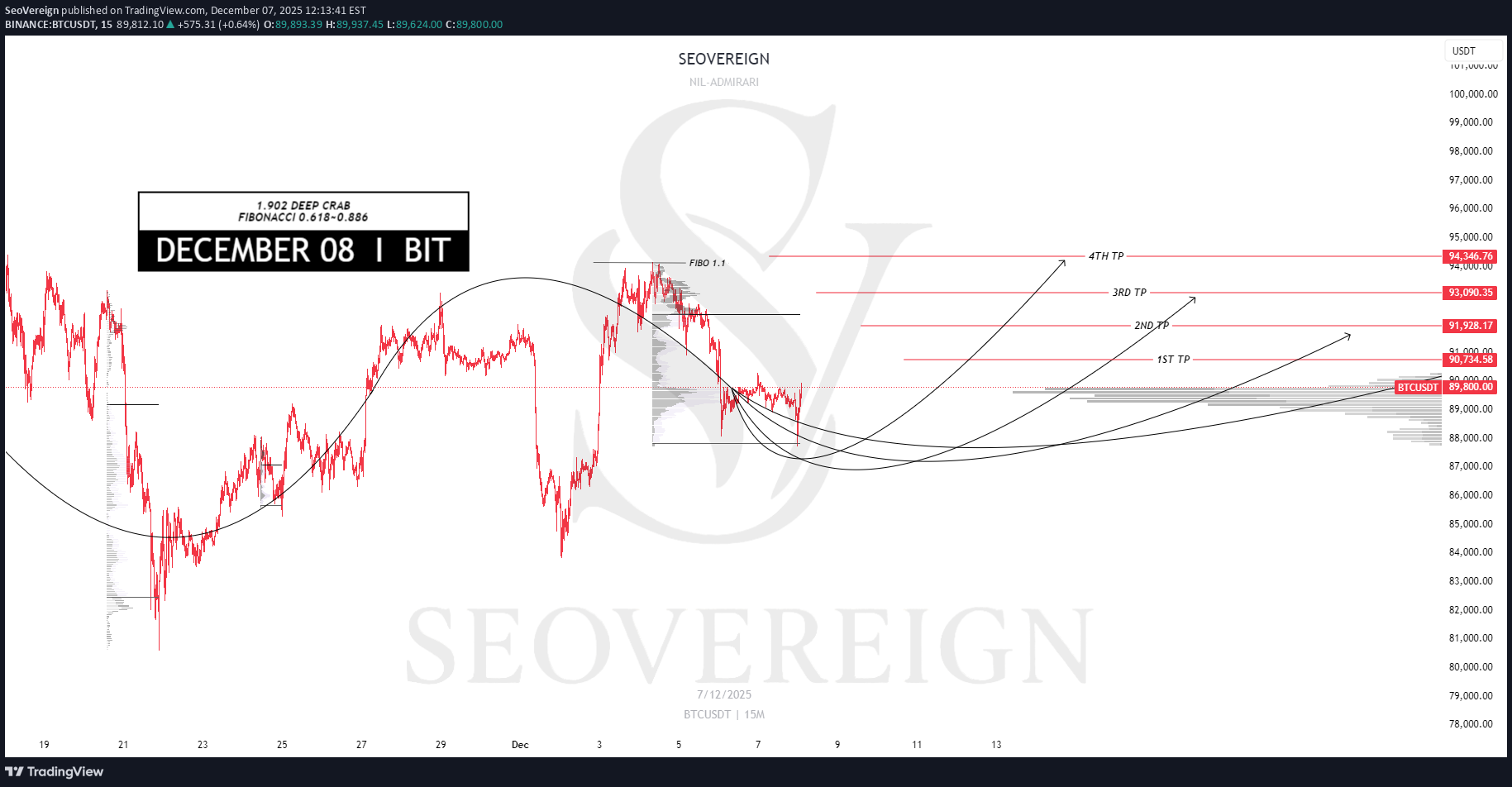 خریدBTC،تکنیکال،SeoVereign