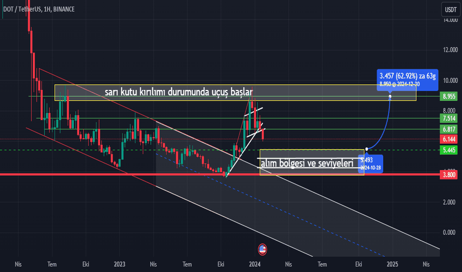 شراءDOT،التحليل الفني،xxxkrypTORxxx