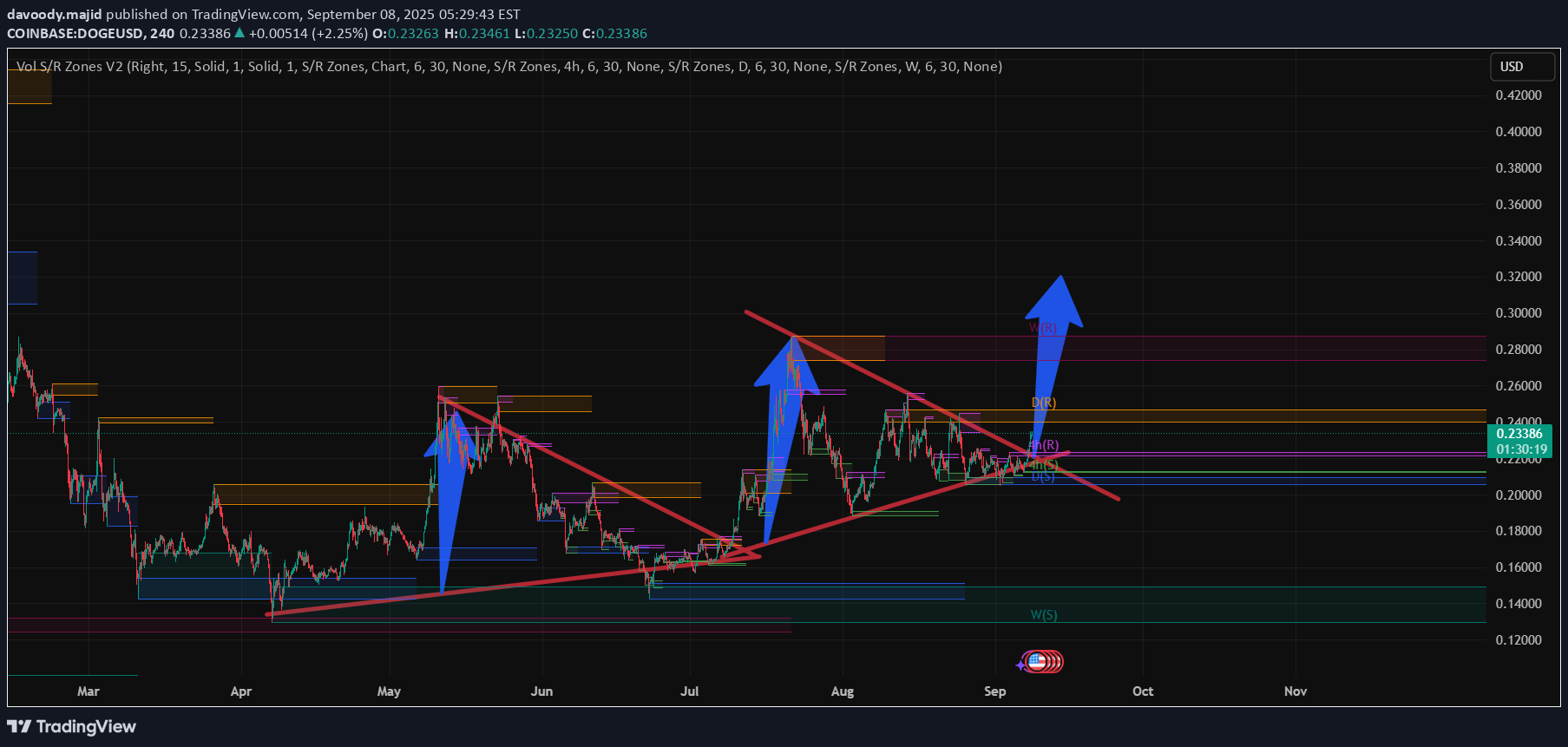 شراءDOGE،التحليل الفني،davoody.majid