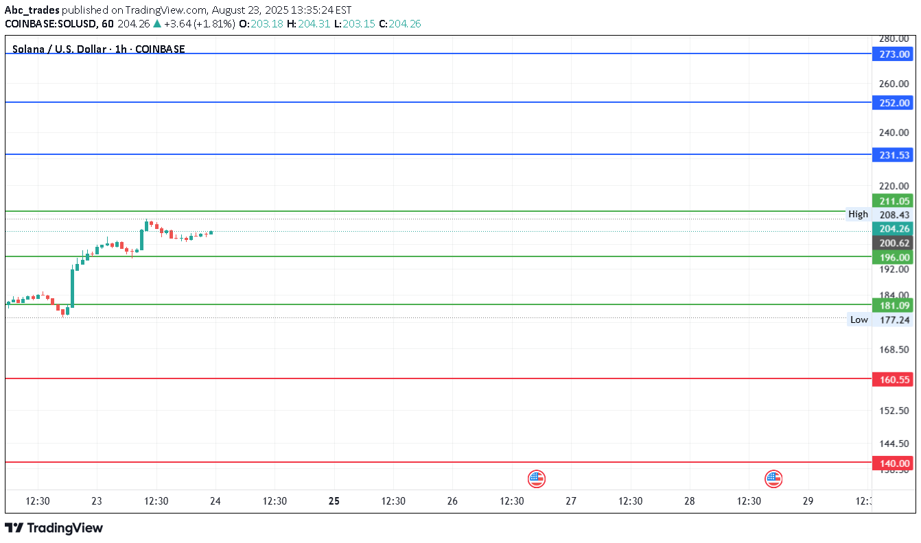 SOL،Teknik،Abc_trades