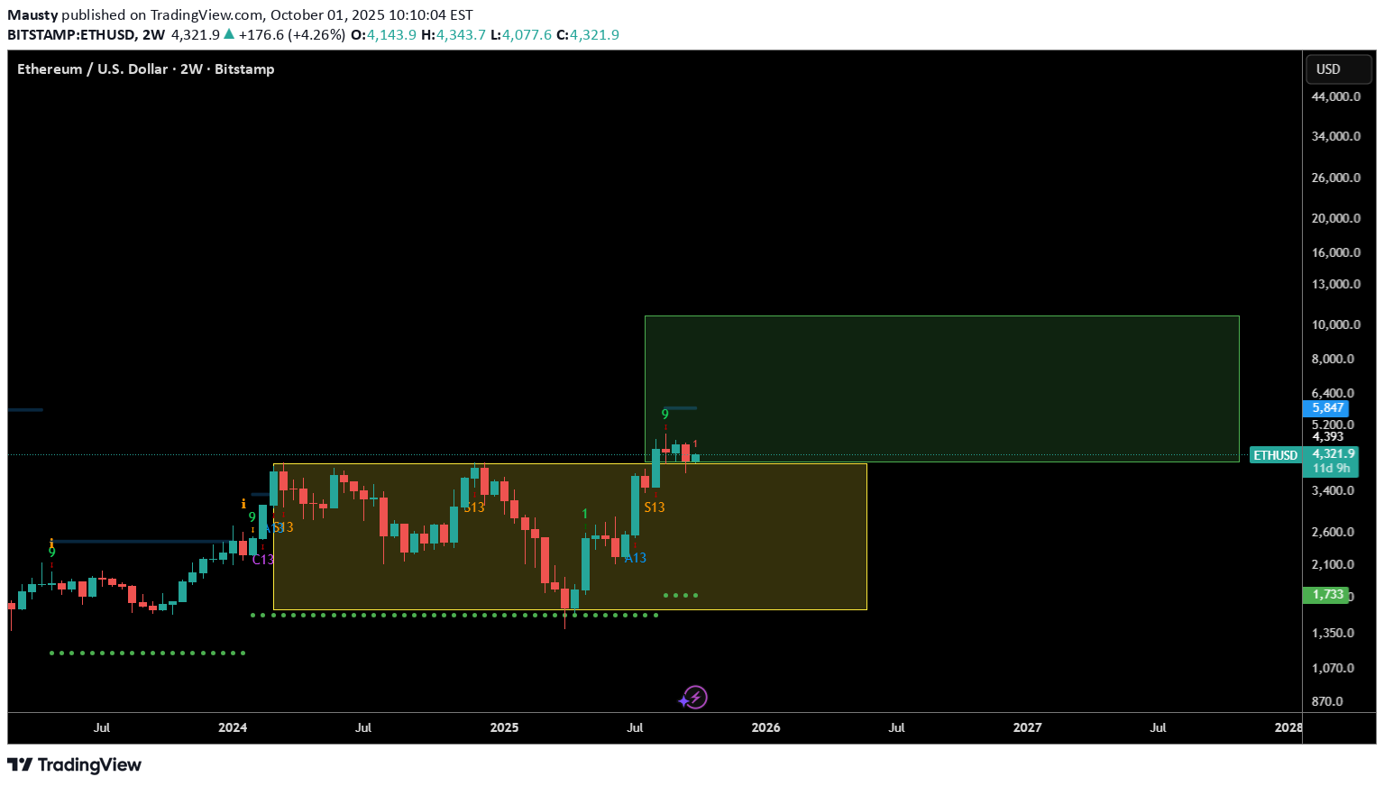 خریدETH،تکنیکال،Mausty