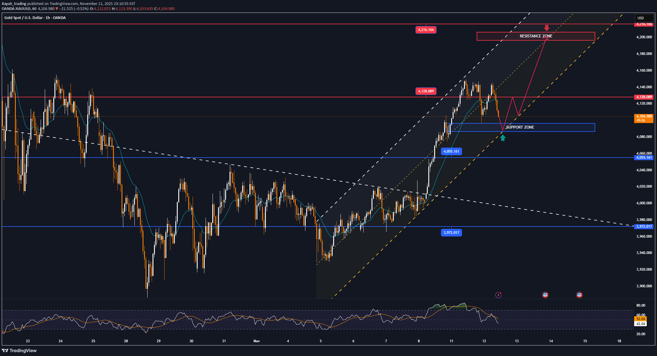 PAXG،تکنیکال،Xayah_trading