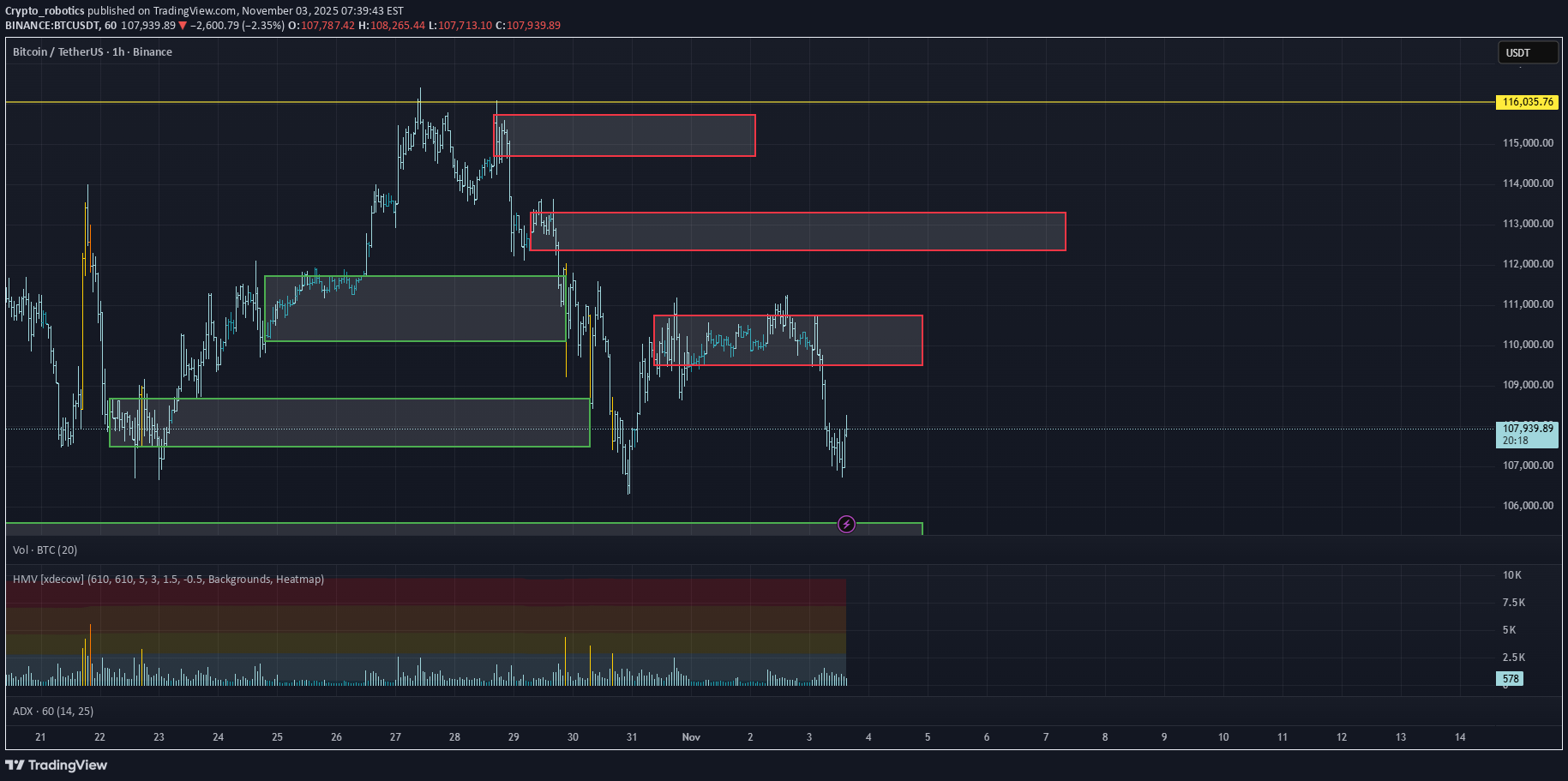 فروشBTC،تکنیکال،Crypto_robotics