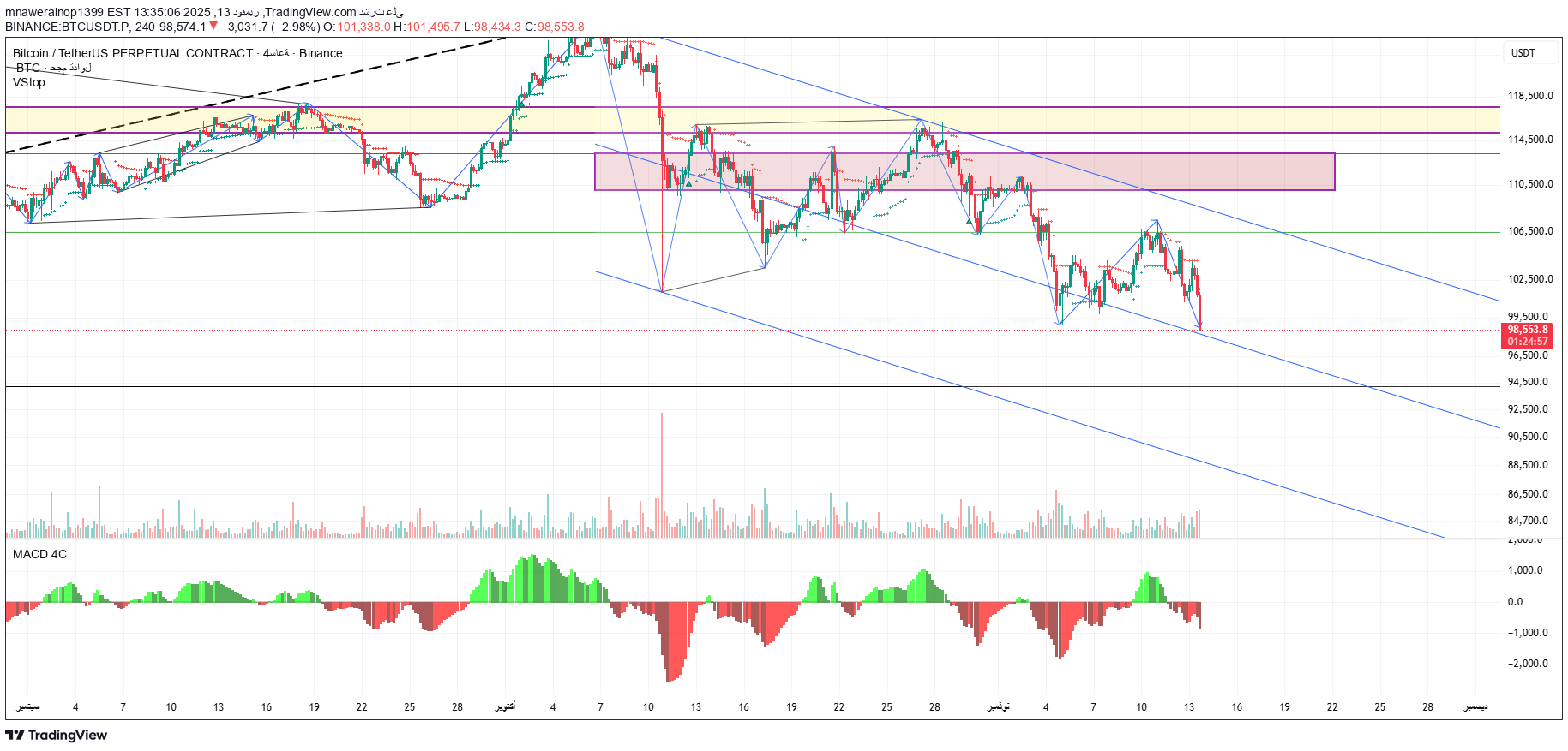 BTC،Technical،mnaweralnop1399