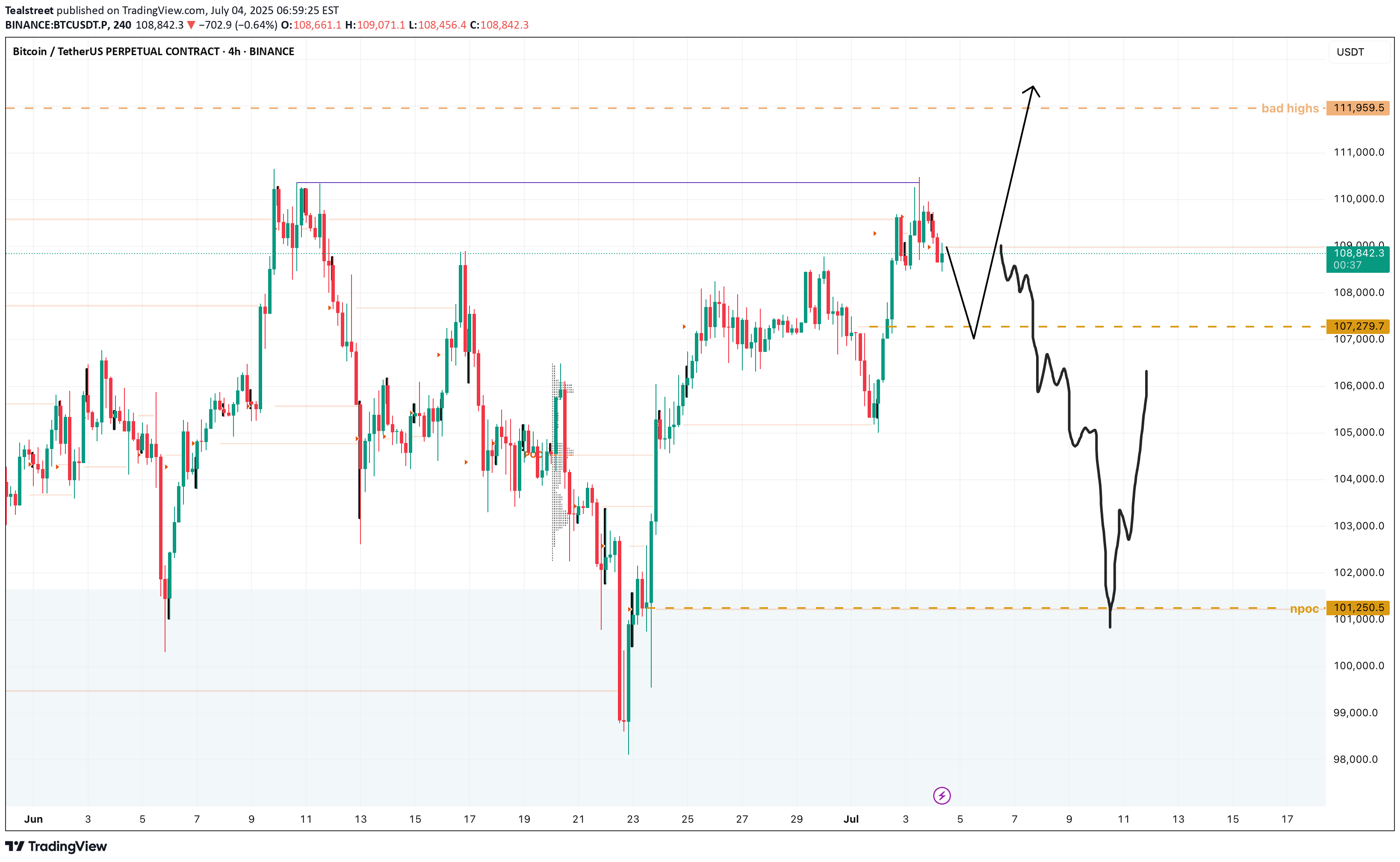 BTC،تکنیکال،Tealstreet