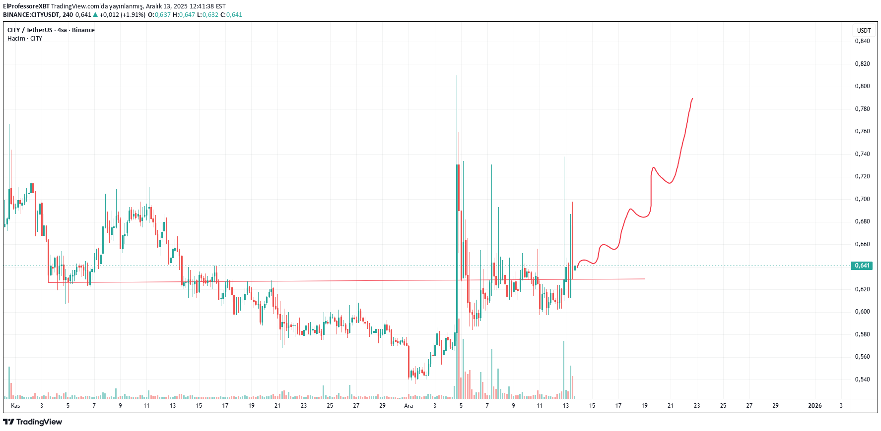 CITY،Technical،ElProfessoreXBT