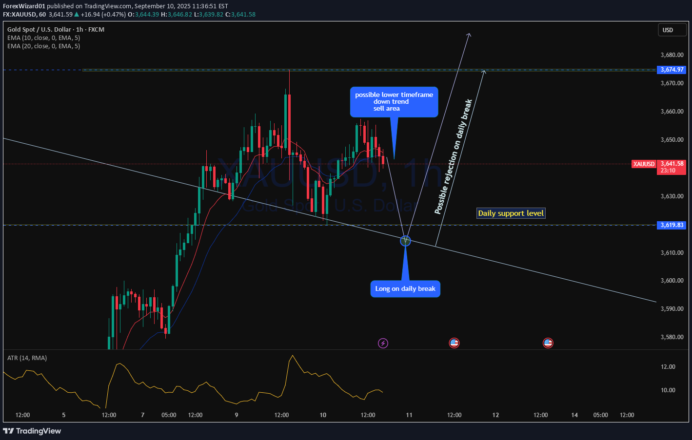 فروشPAXG،تکنیکال،ForexWizard01