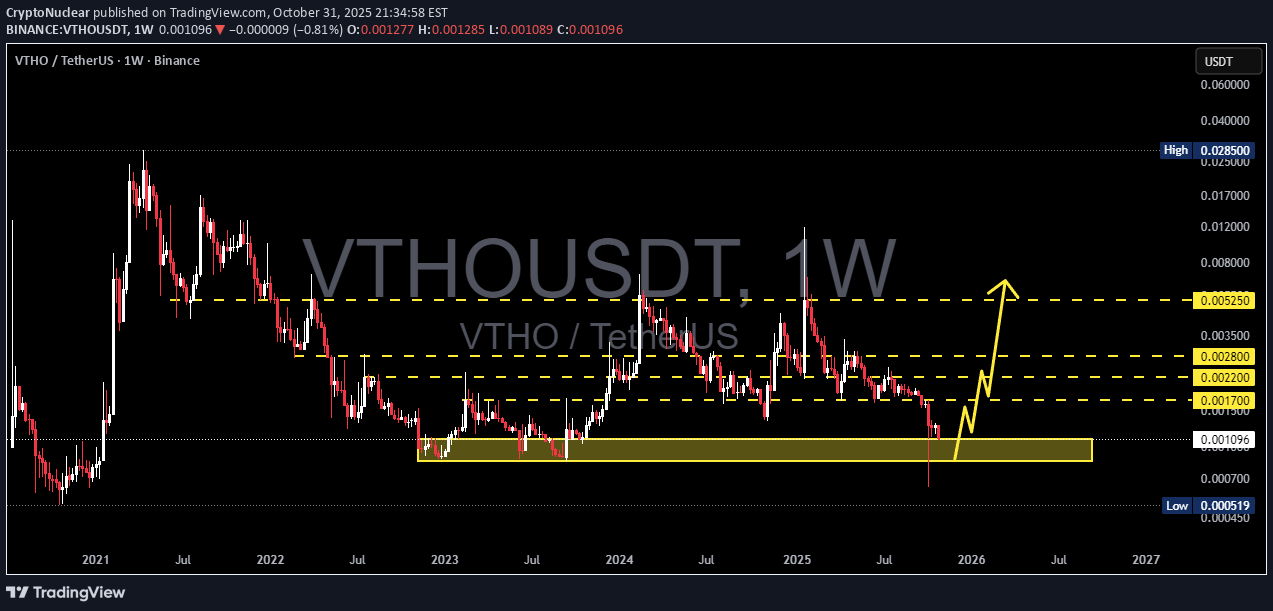 BuyVTHO،Technical،CryptoNuclear