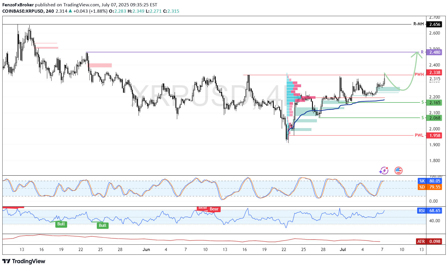 Satın alXRP،Teknik،FenzoFxBroker