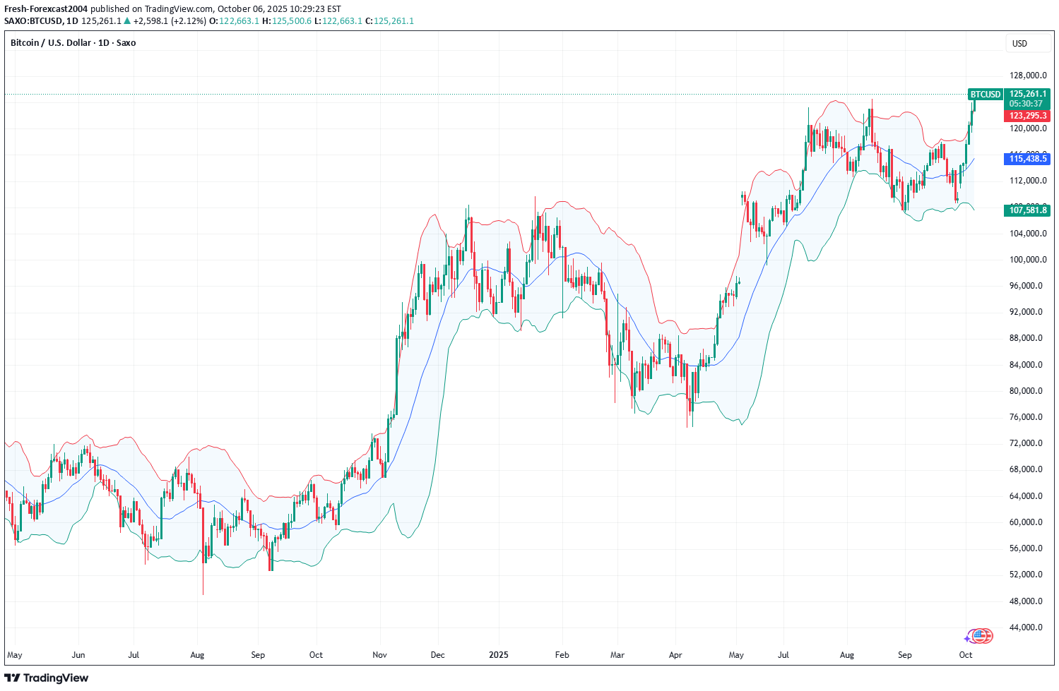 خریدBTC،تکنیکال،Fresh-Forexcast2004