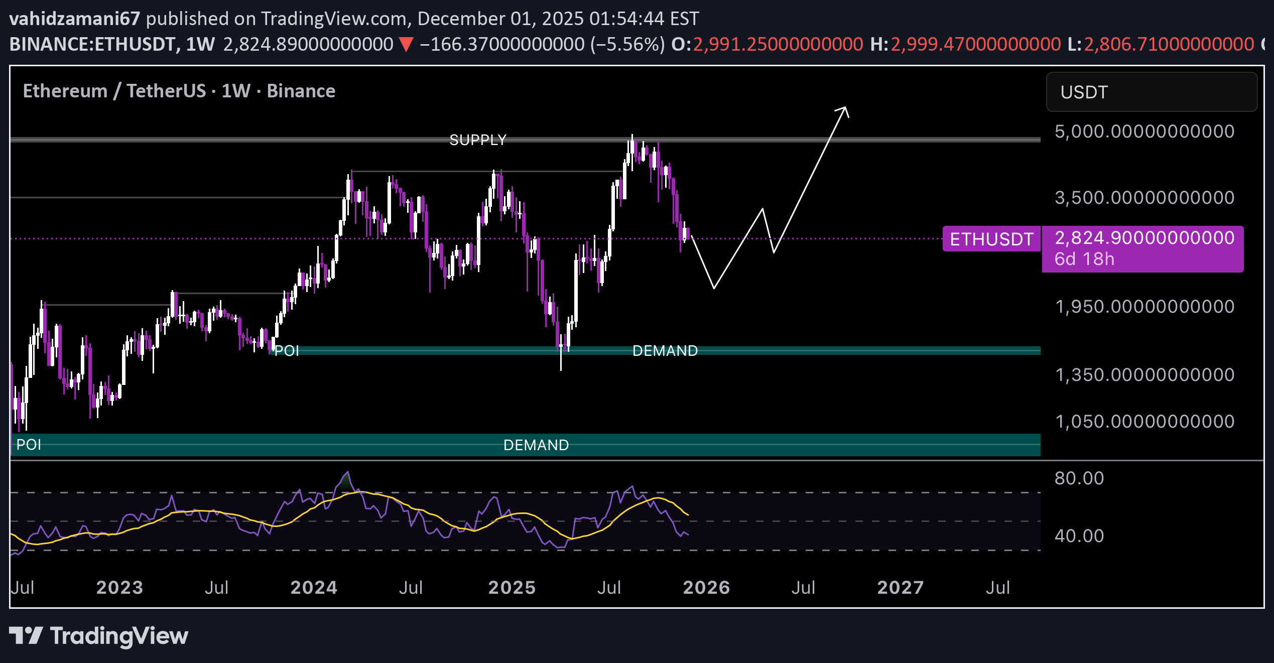 ETH،تکنیکال،vahidzamani67