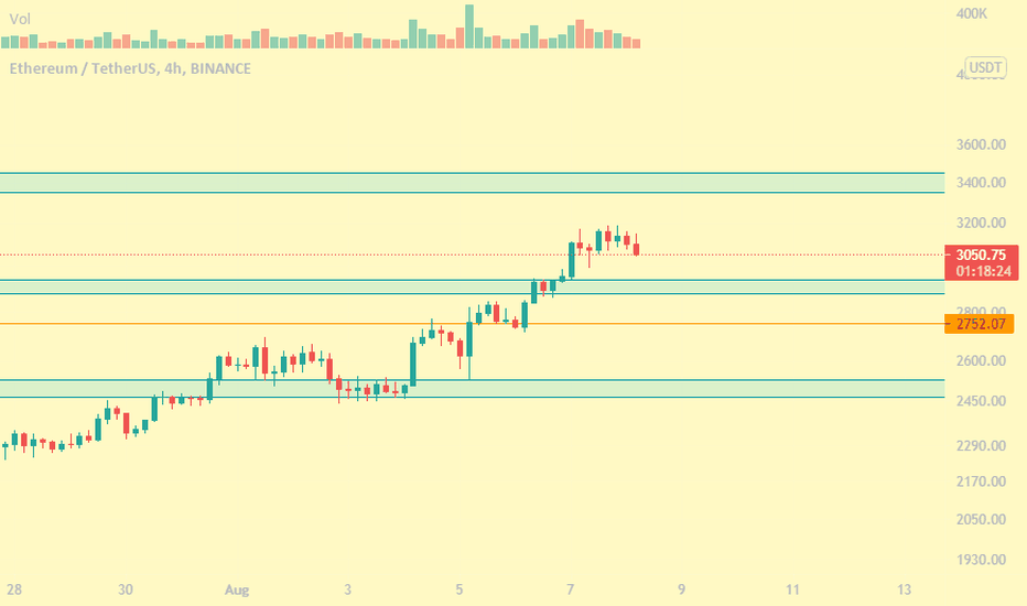 ETH،تکنیکال،traderoya
