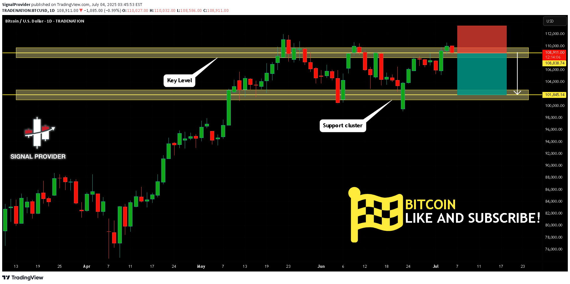 بيعBTC،التحليل الفني،SignalProvider