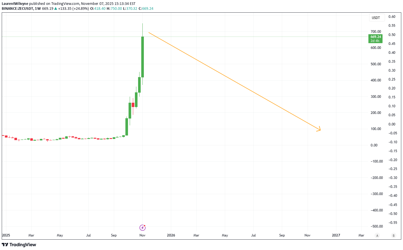 بيع،التحليل الفني،LaurentWilvyne