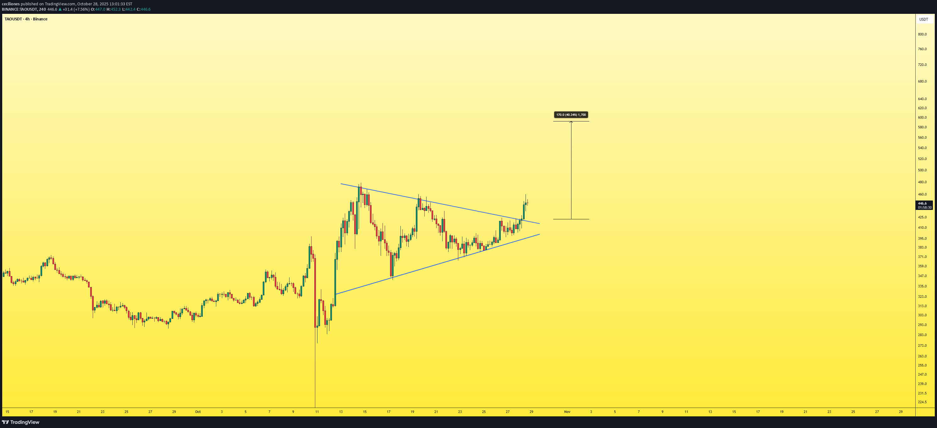 شراءTAO،التحليل الفني،ceciliones