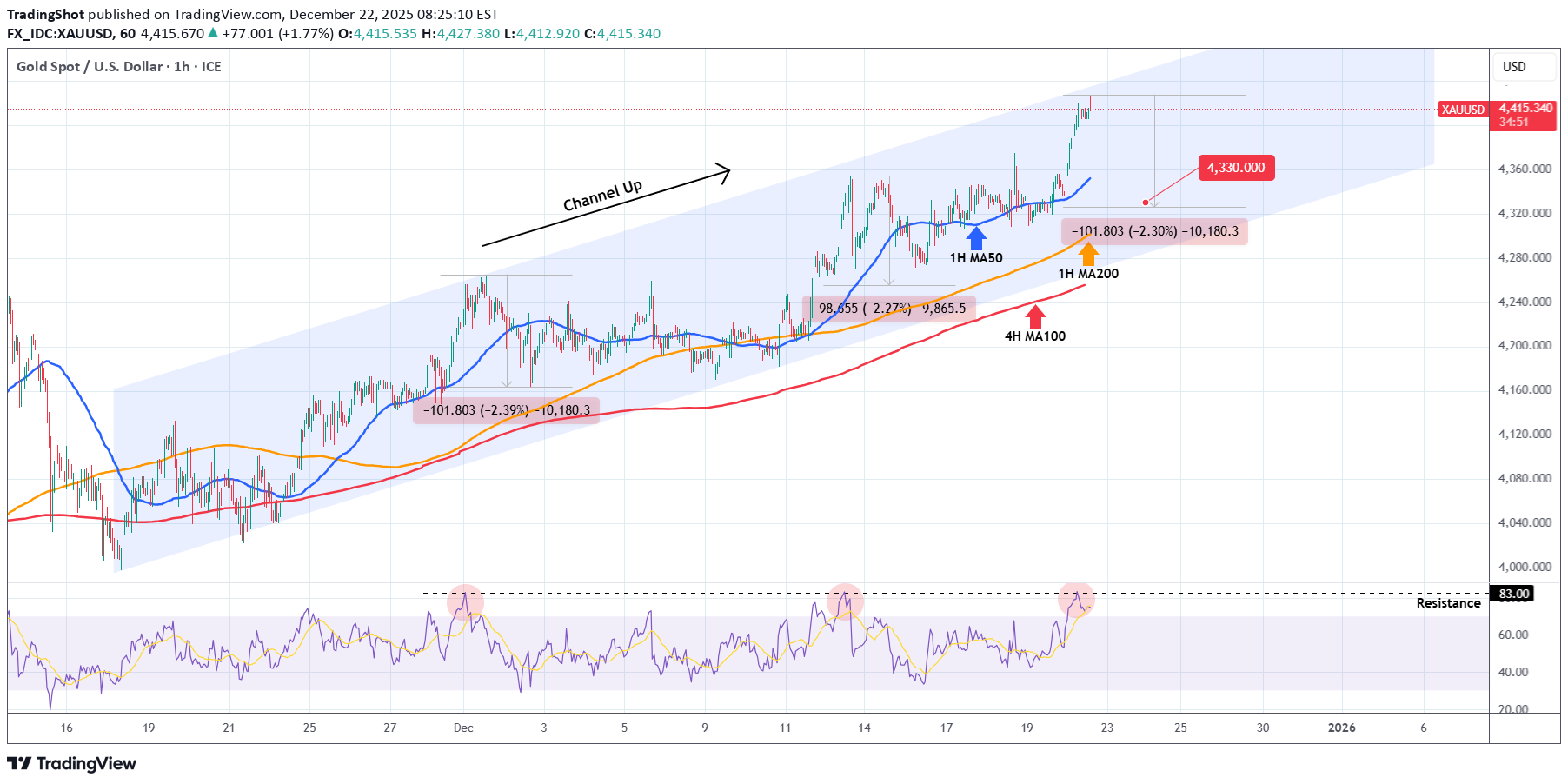 فروشPAXG،تکنیکال،TradingShot