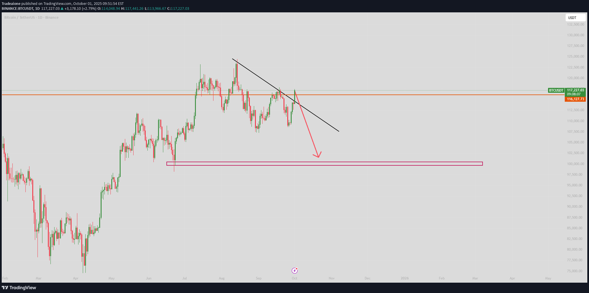 فروشBTC،تکنیکال،Tradeaione