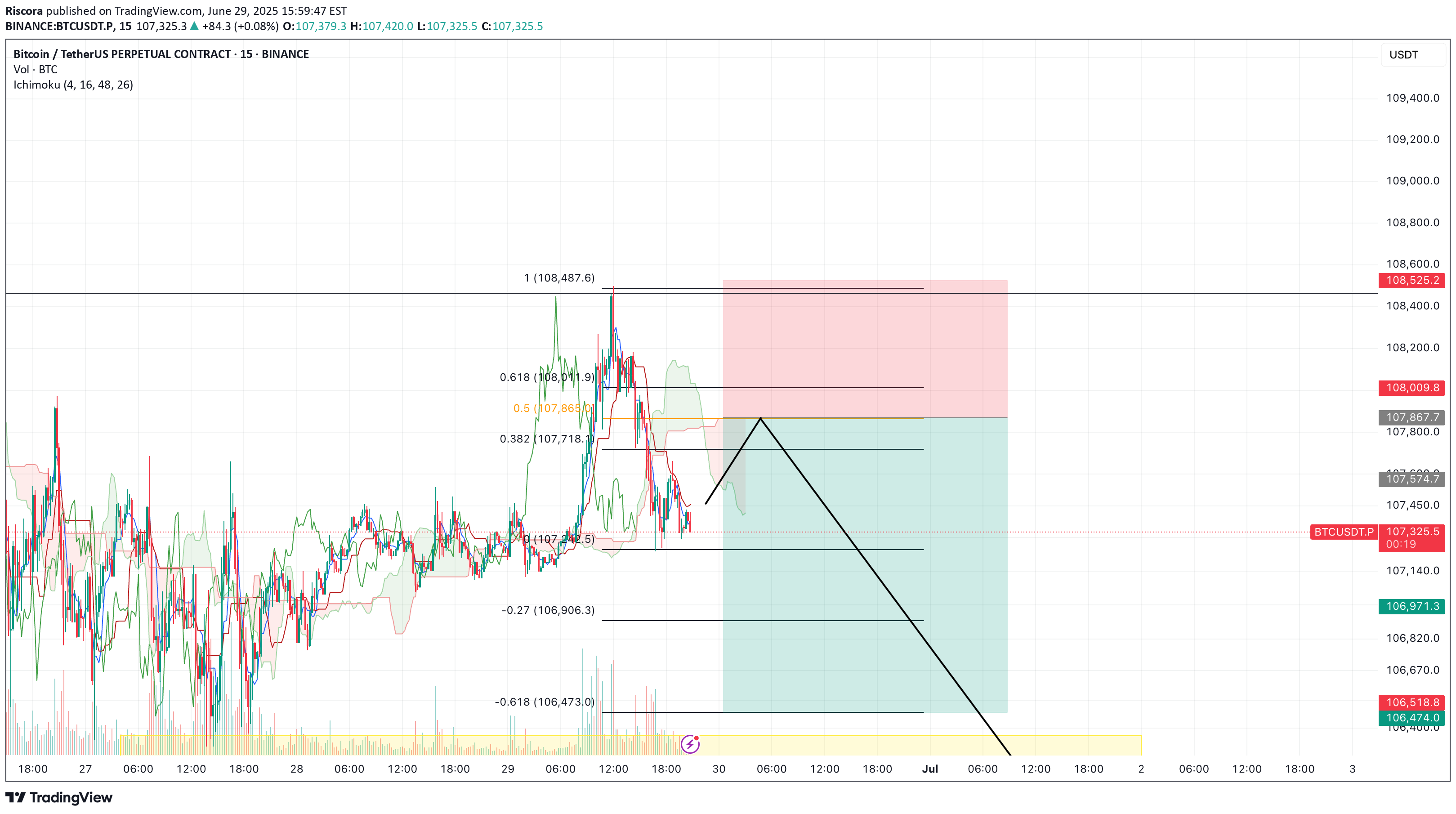 بيعBTC،التحليل الفني،Riscora