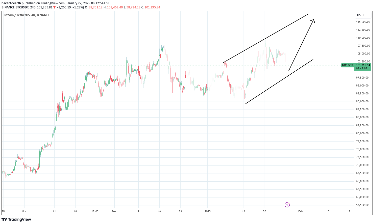 BTC،تکنیکال،haventoearth