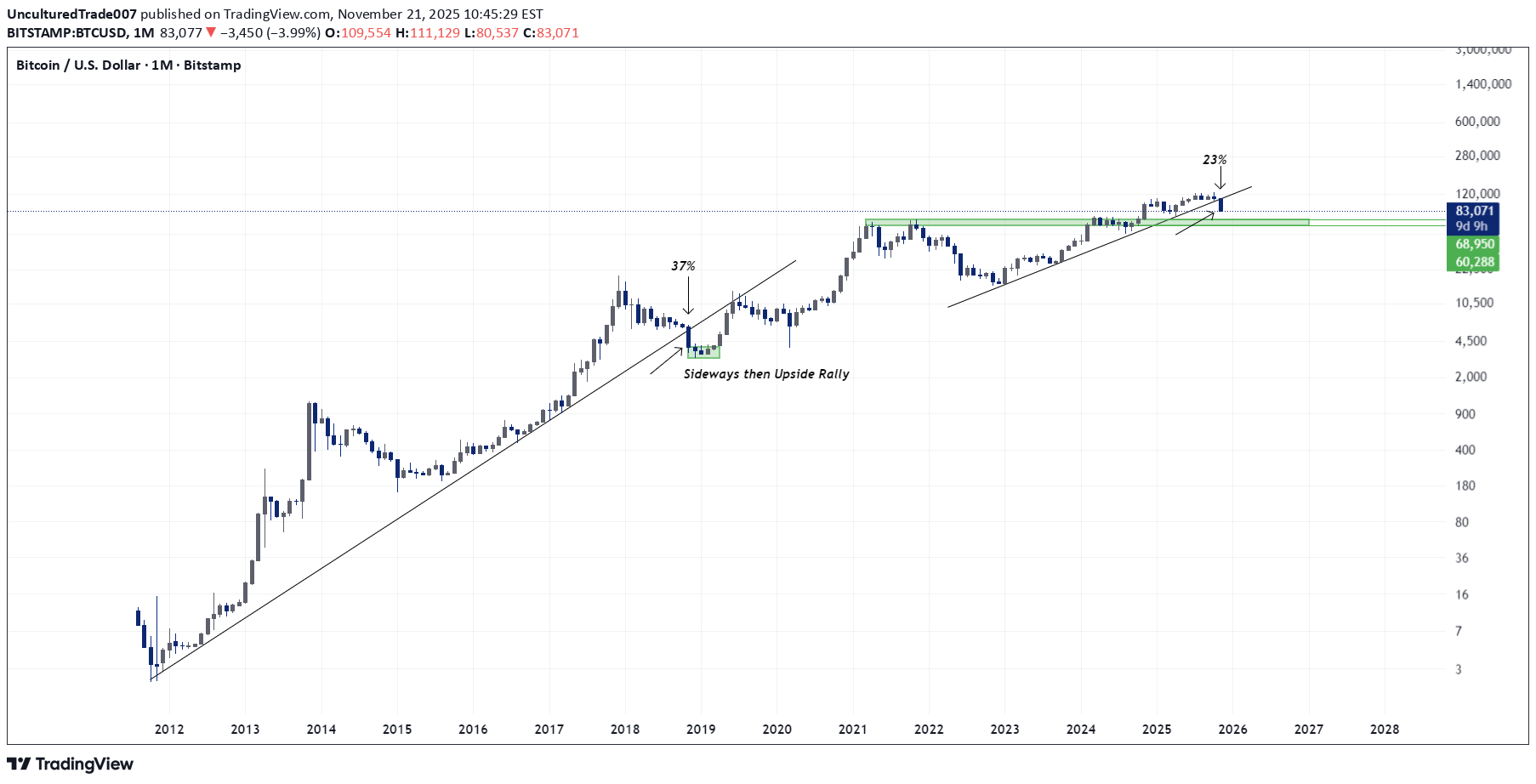 خریدBTC،تکنیکال،UnculturedTrade007