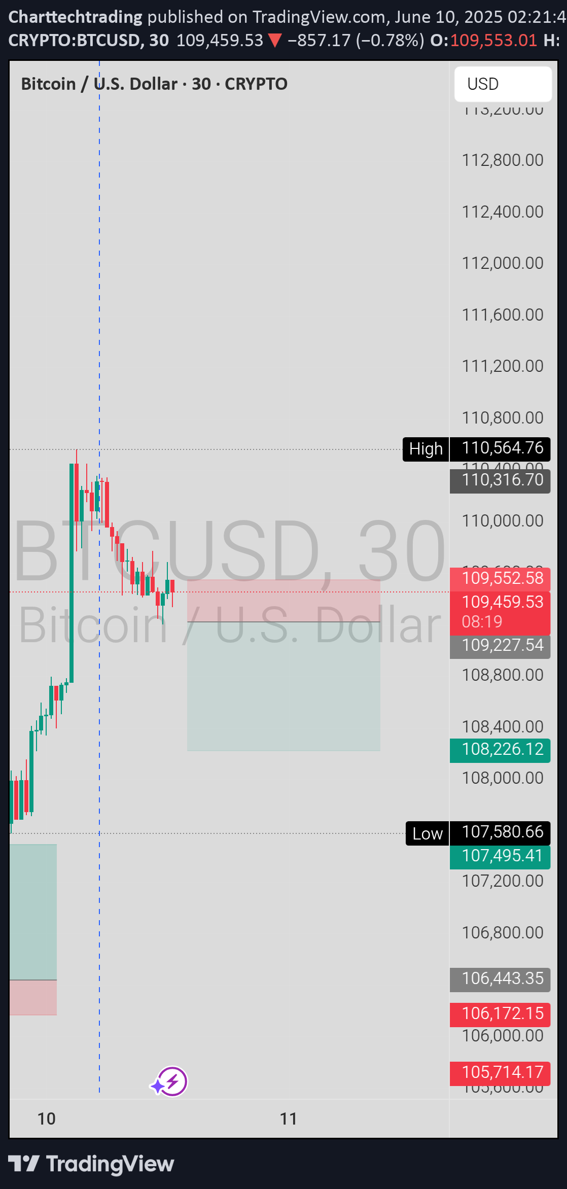 فروشBTC،تکنیکال،Charttechtrading