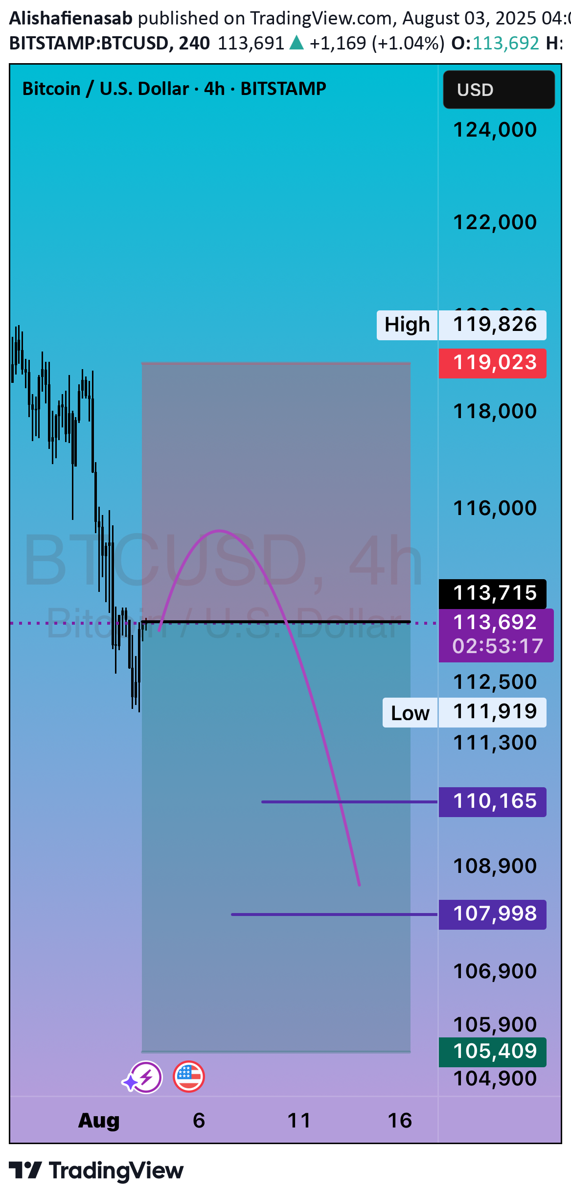 فروشBTC،تکنیکال،Alishafienasab