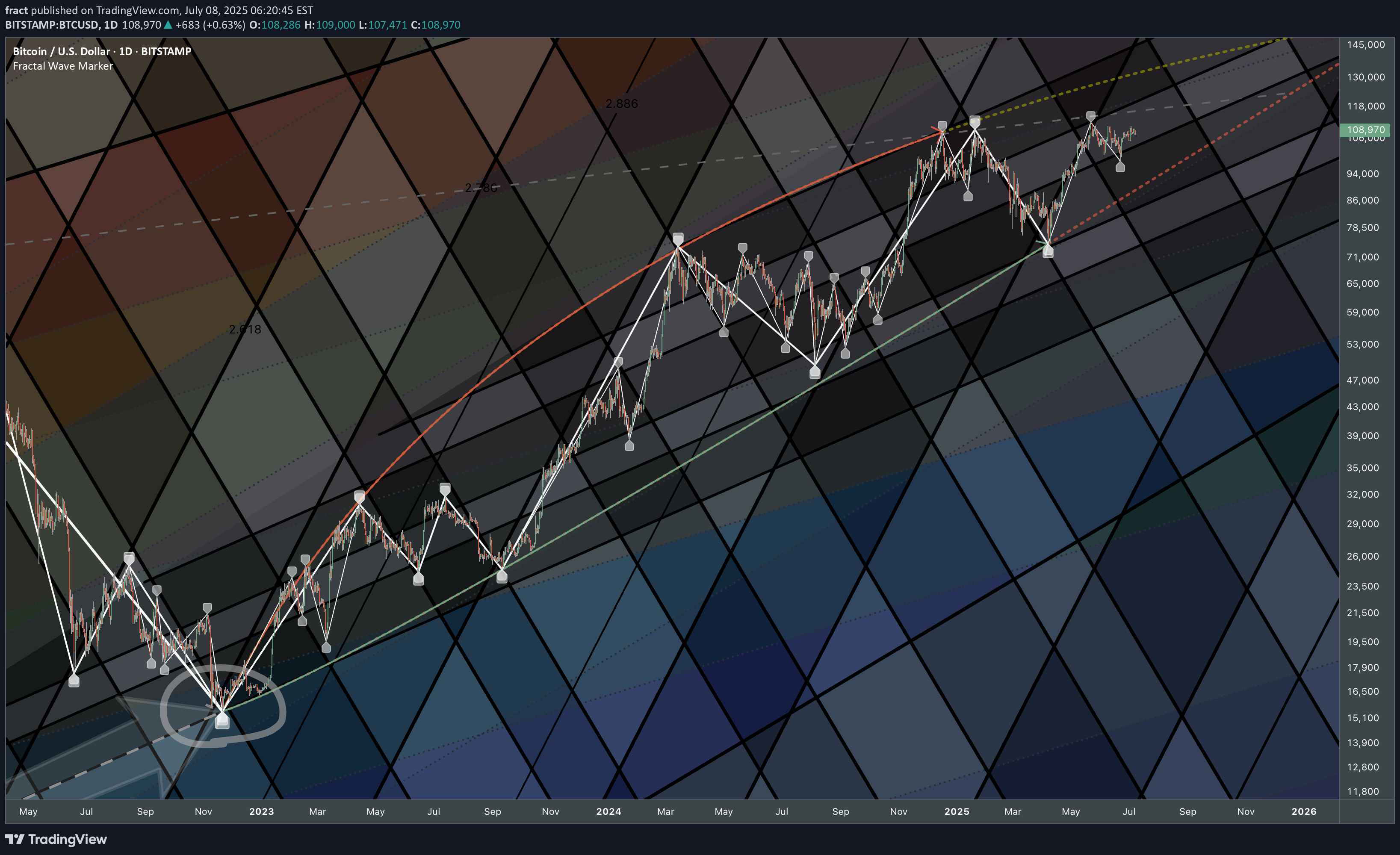 BTC،تکنیکال،fract