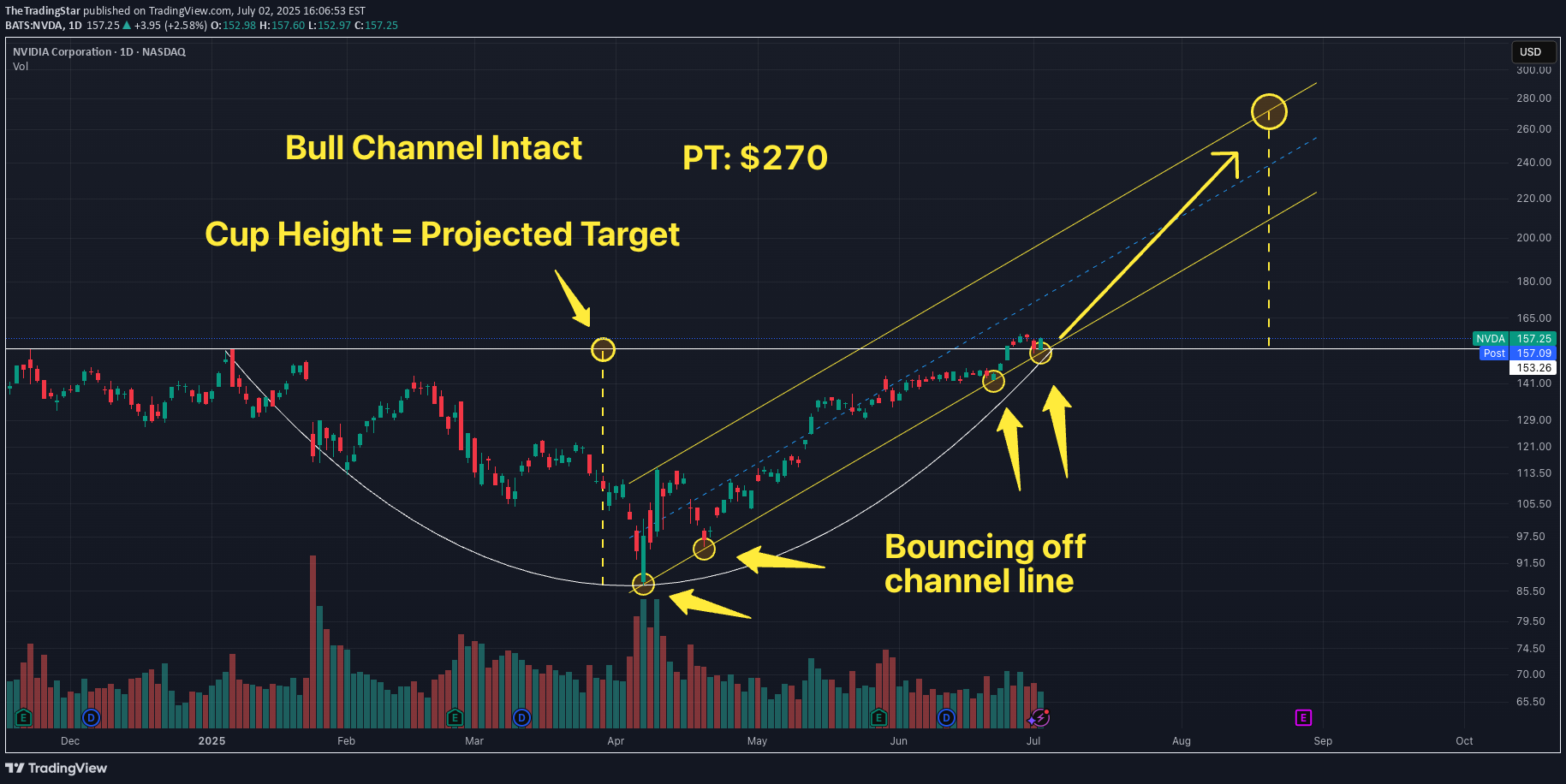 خریدNVDAX،تکنیکال،TheTradingStar